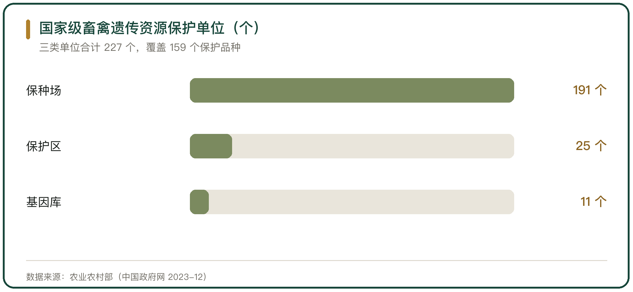 国家级畜禽遗传资源保护单位（个）