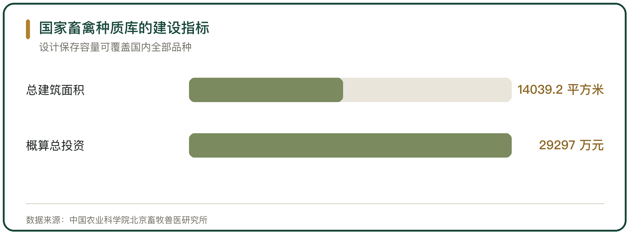 国家畜禽种质库的建设指标