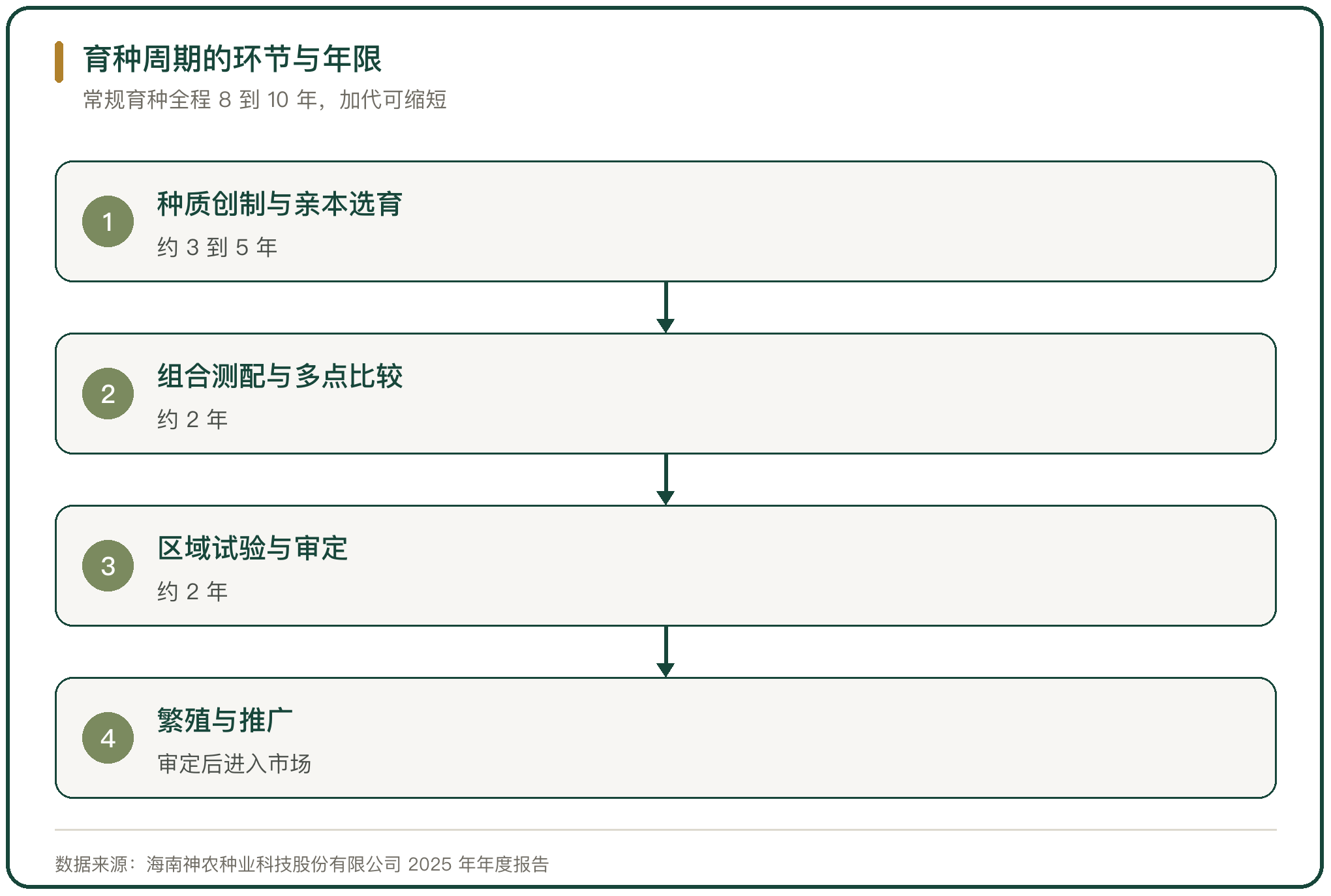育种周期的环节与年限