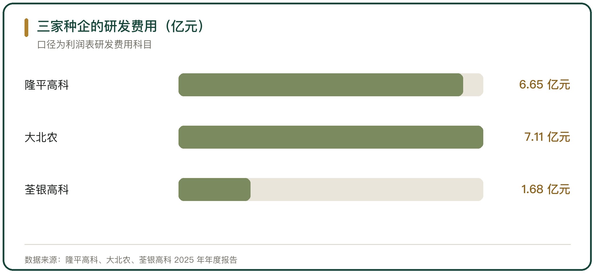 三家种企的研发费用（亿元）