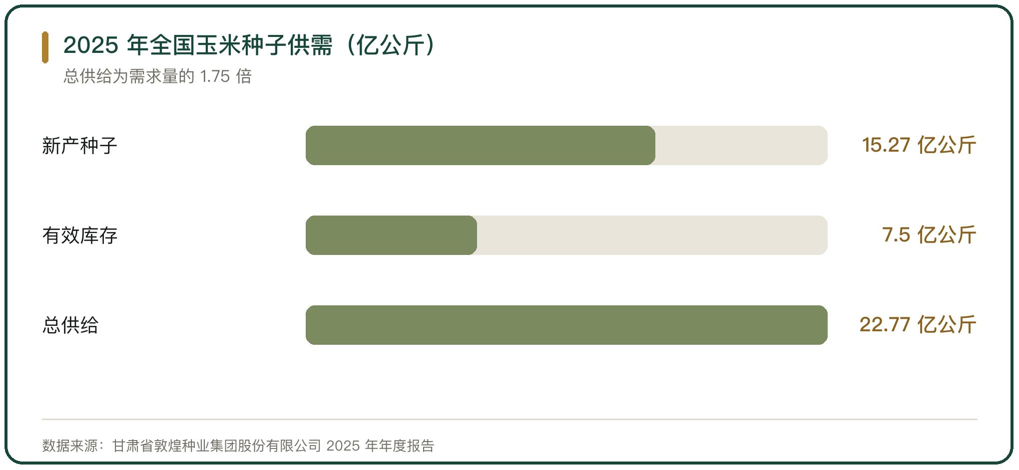 2025 年全国玉米种子供需（亿公斤）