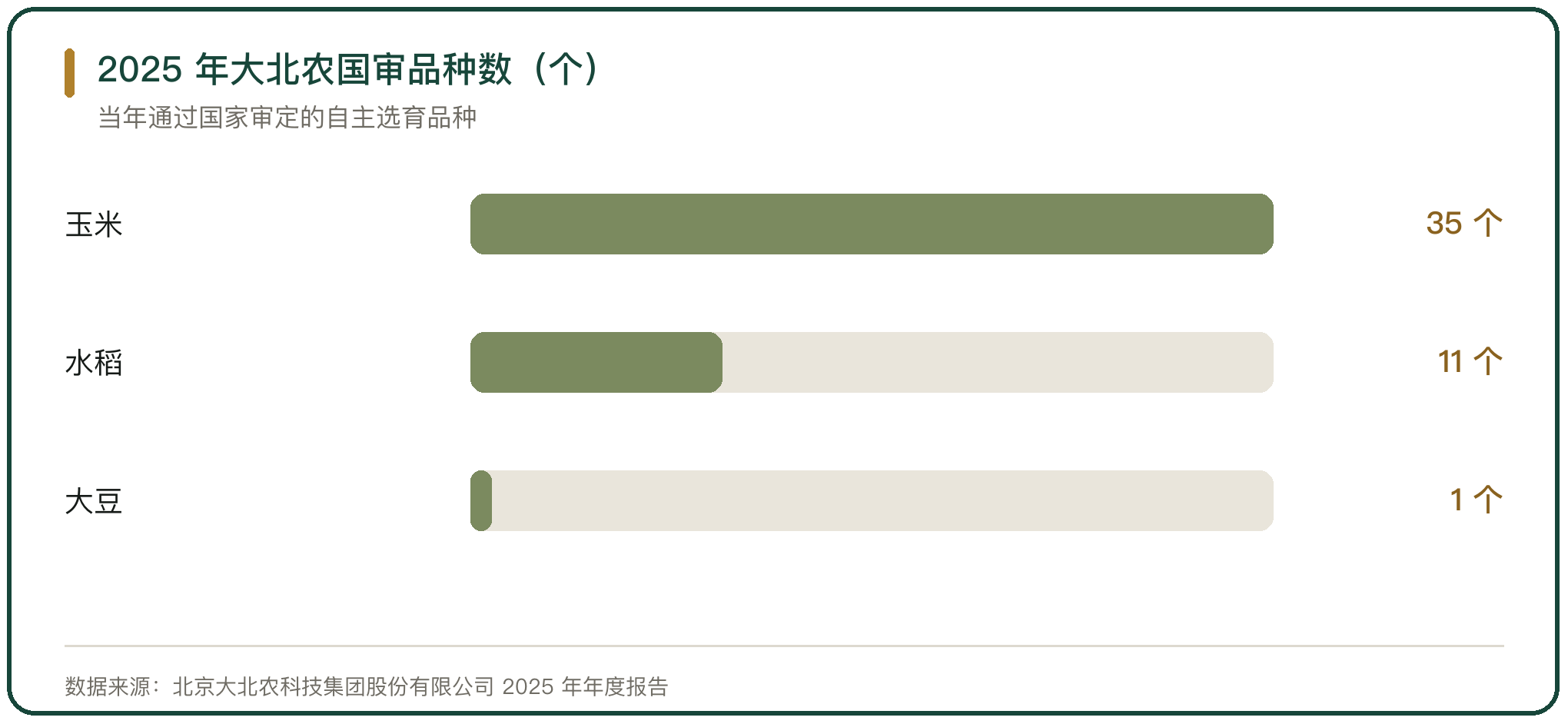 2025 年大北农国审品种数（个）