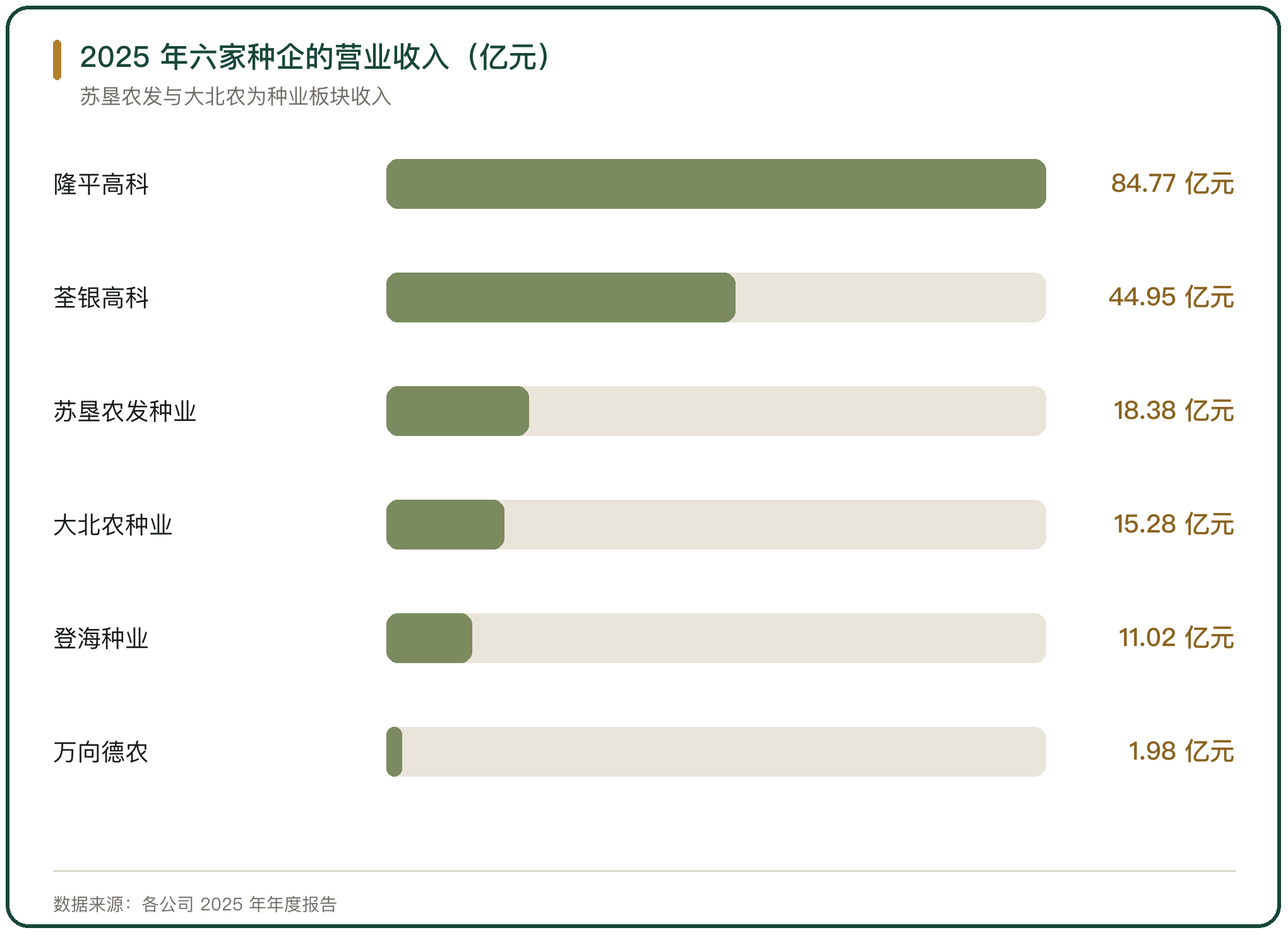 2025 年六家种企的营业收入（亿元）