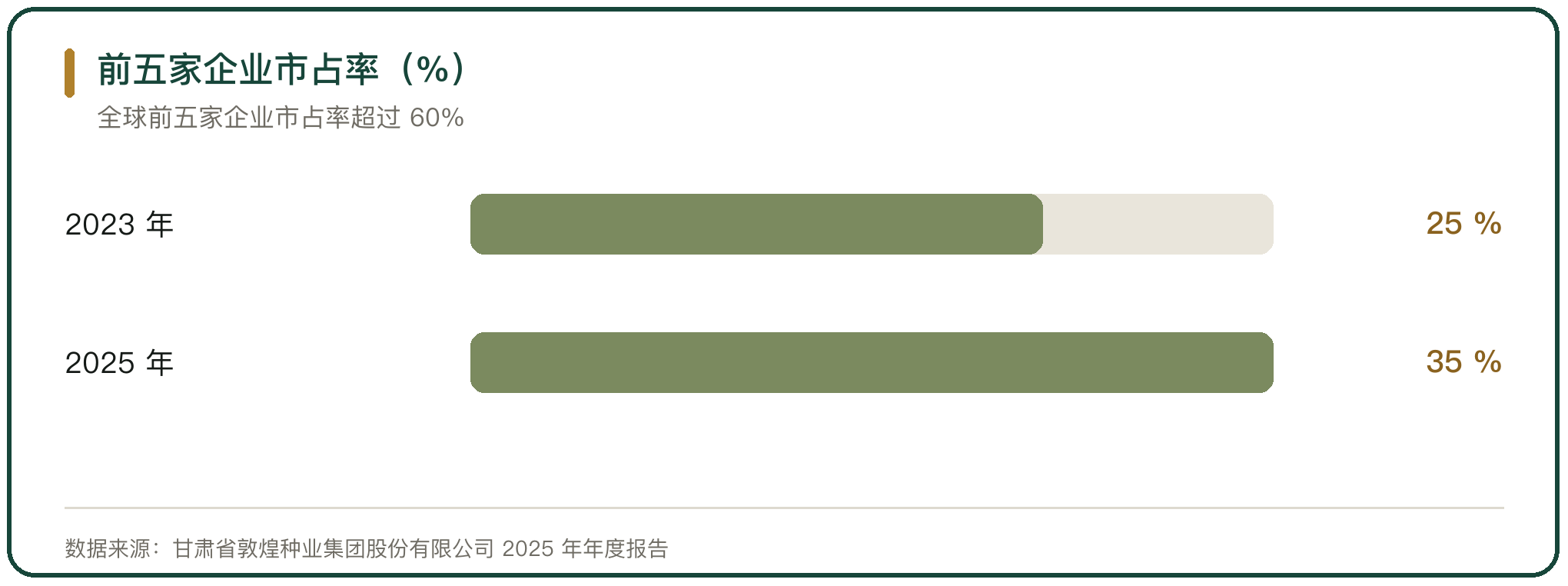 前五家企业市占率（%）