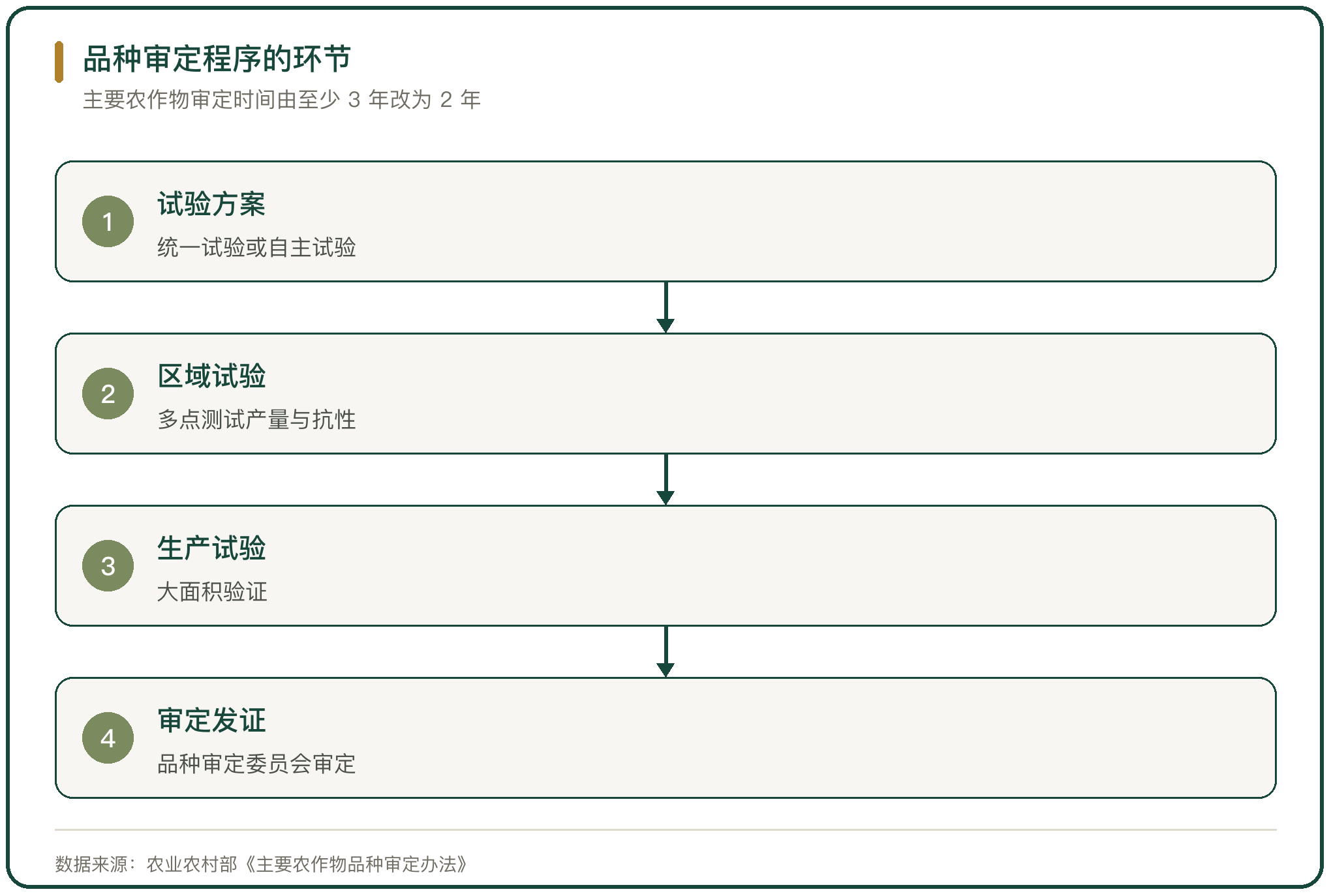 品种审定程序的环节