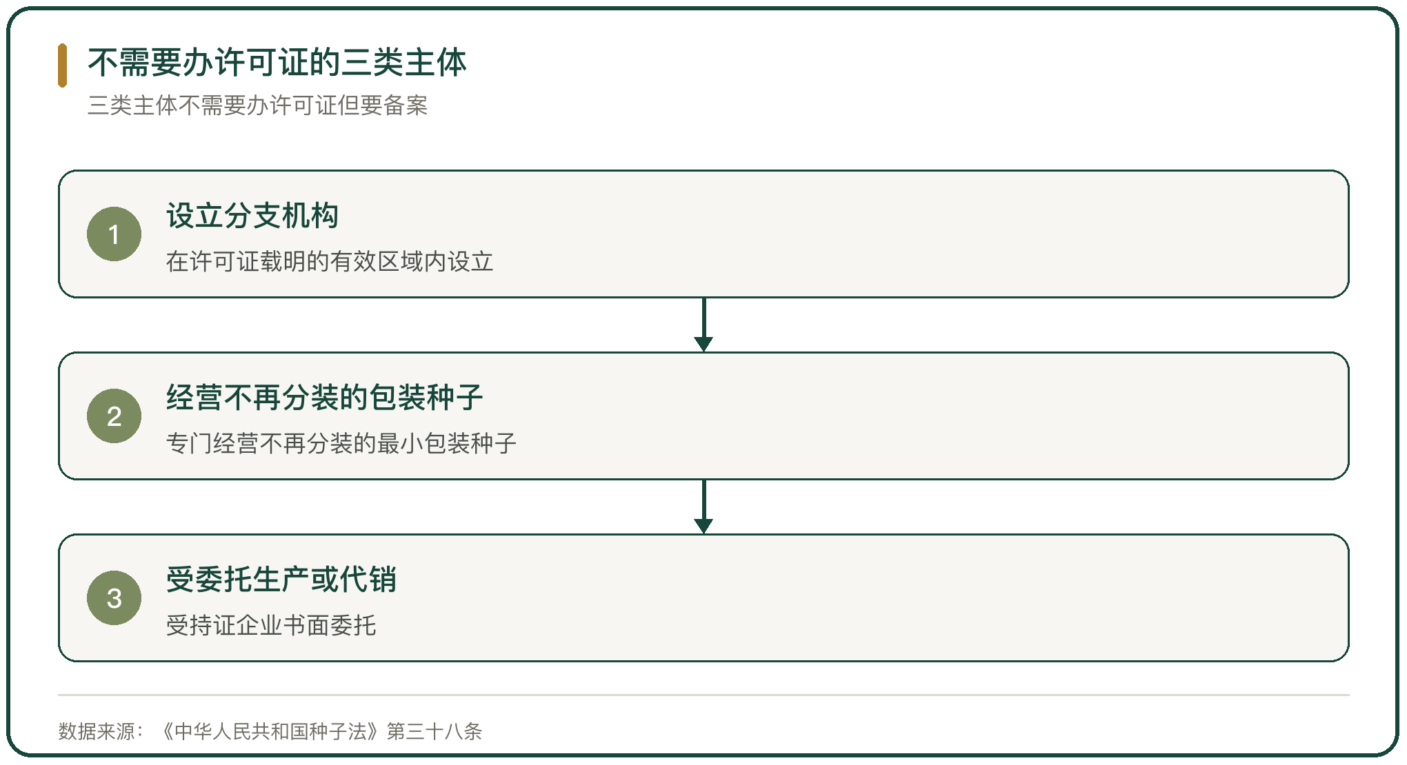 不需要办许可证的三类主体