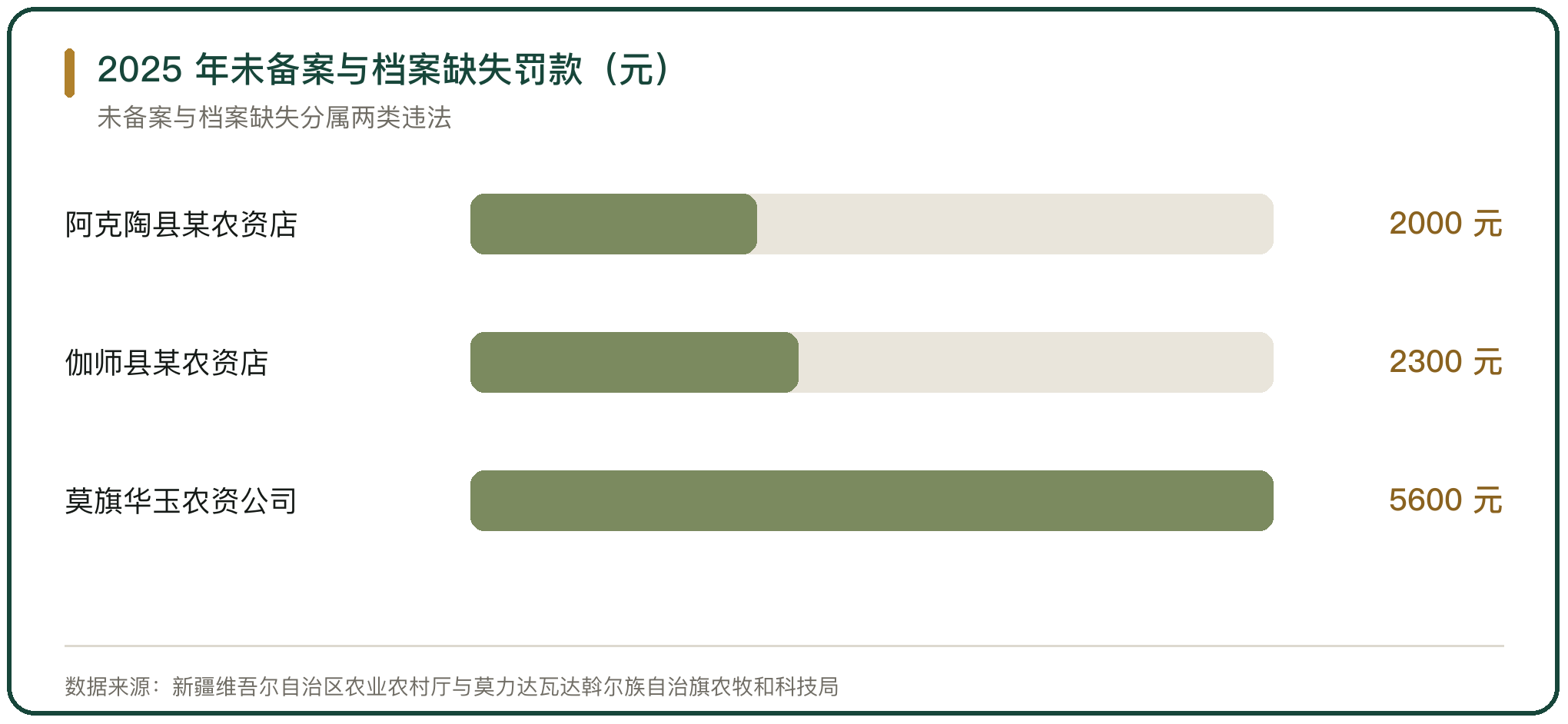 2025 年未备案与档案缺失罚款（元）