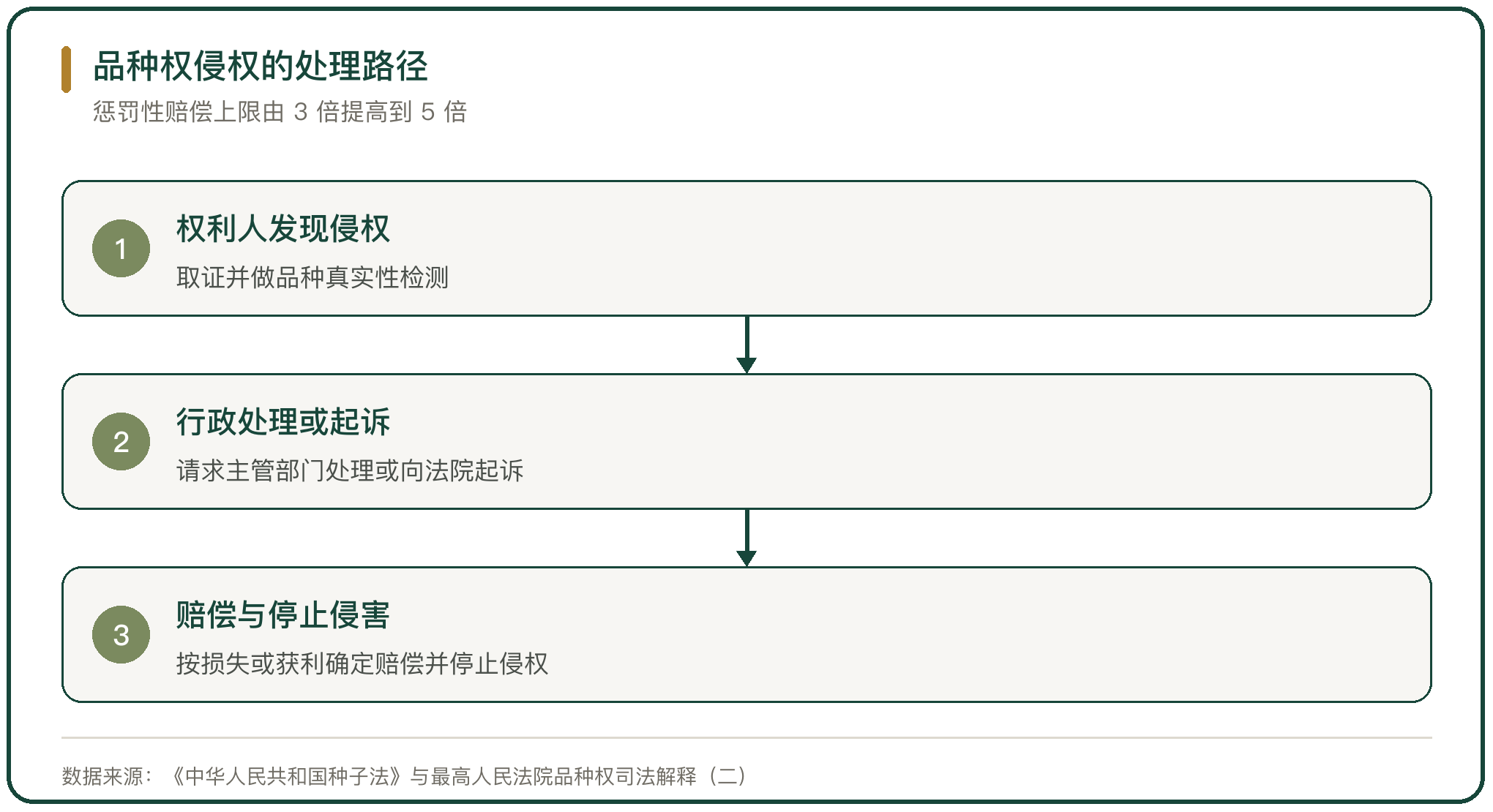 品种权侵权的处理路径