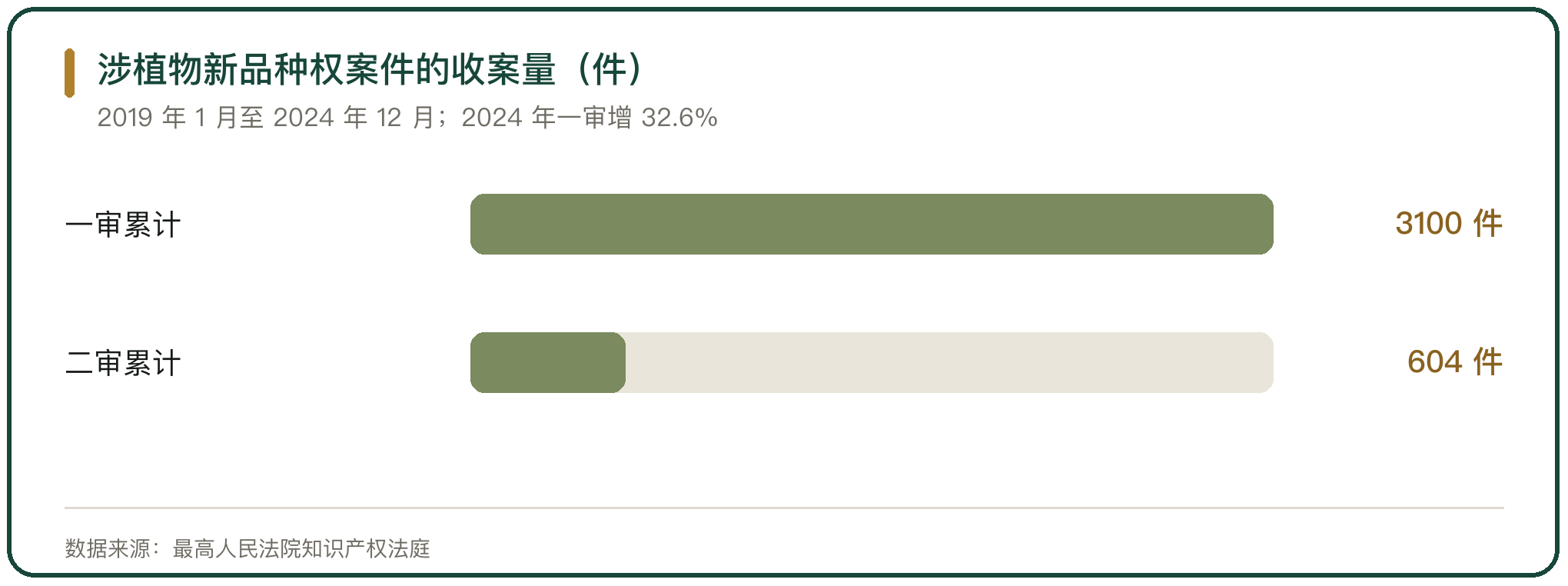 涉植物新品种权案件的收案量（件）