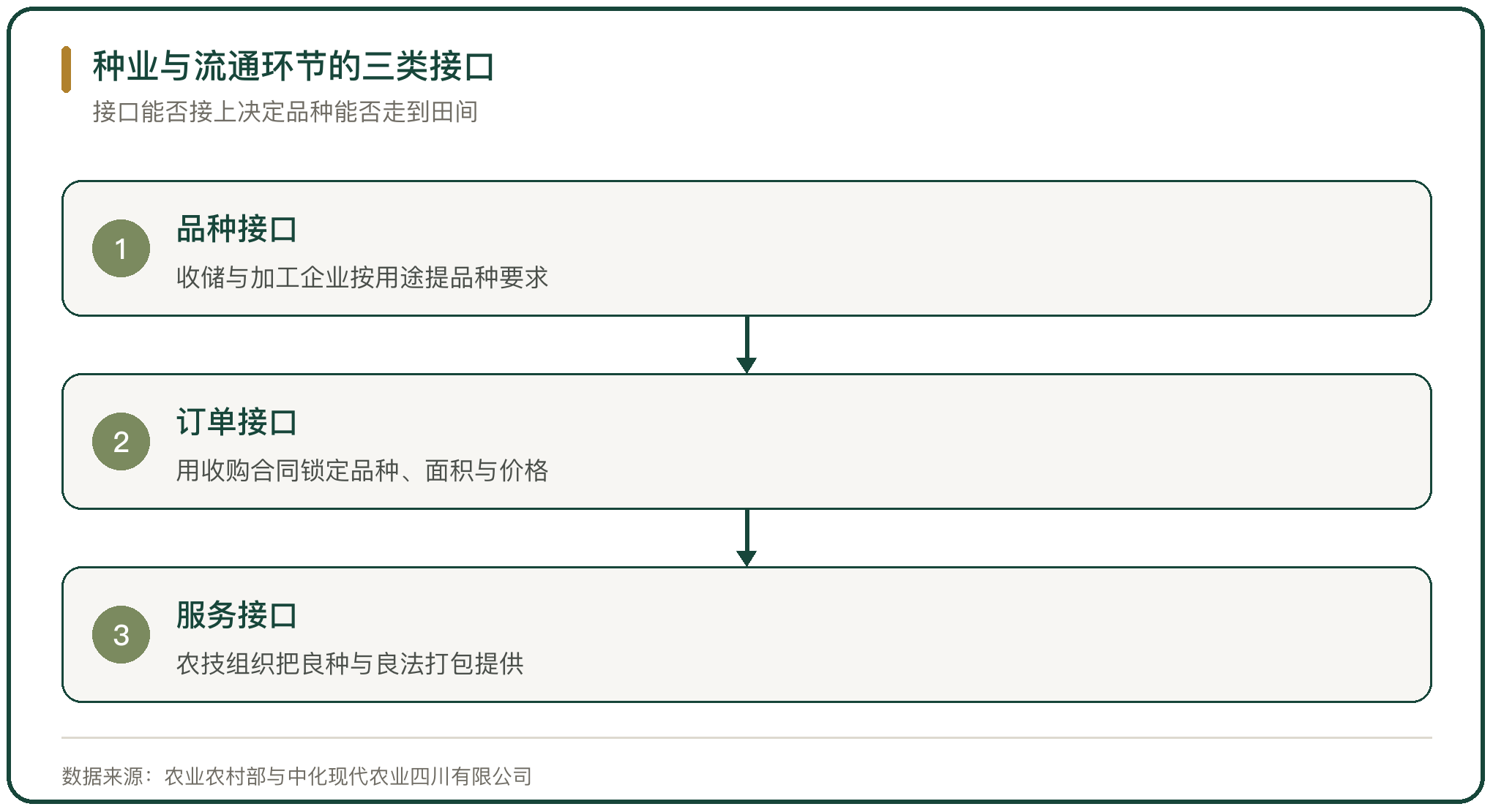 种业与流通环节的三类接口