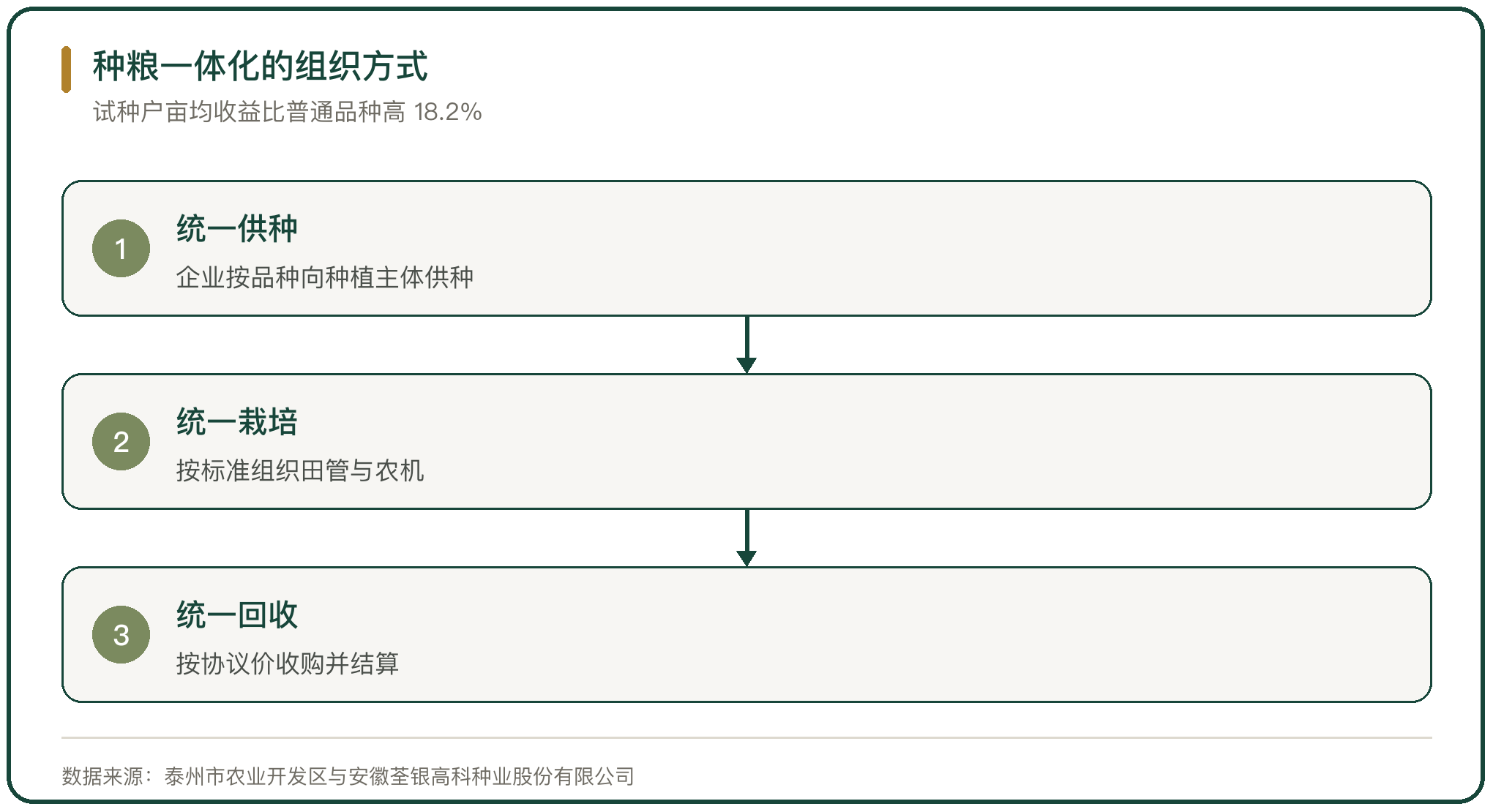 种粮一体化的组织方式