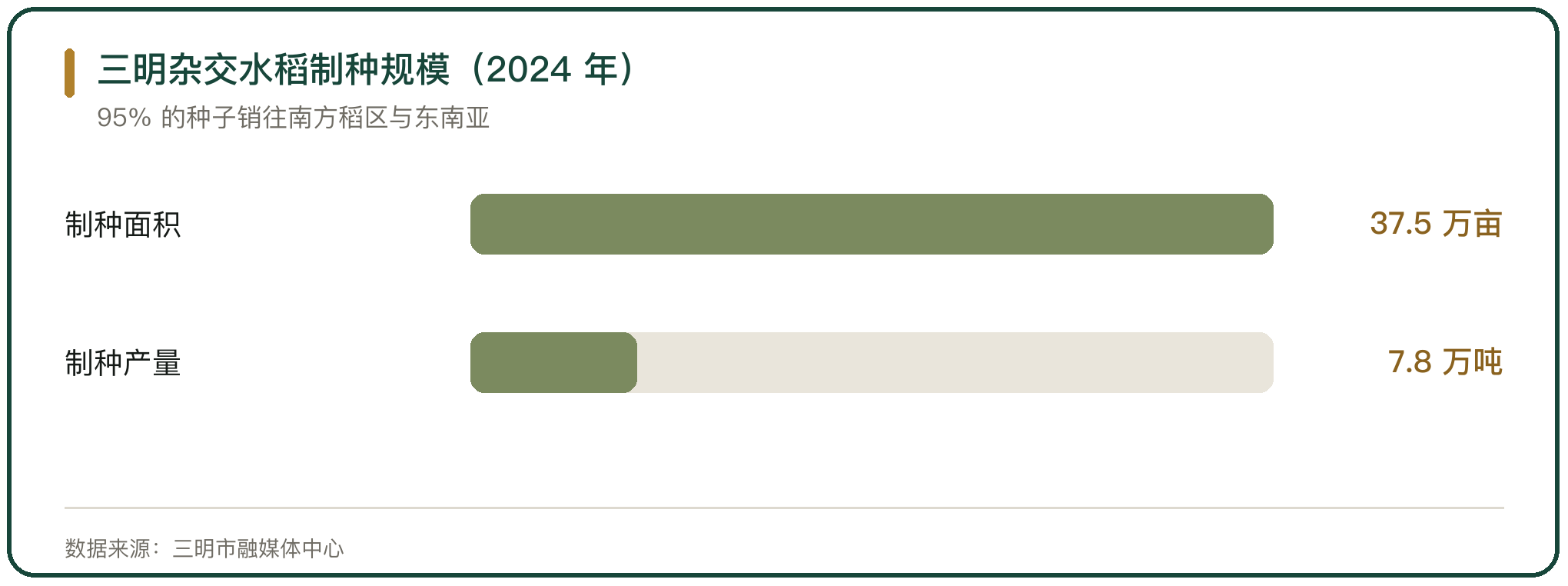 三明杂交水稻制种规模（2024 年）