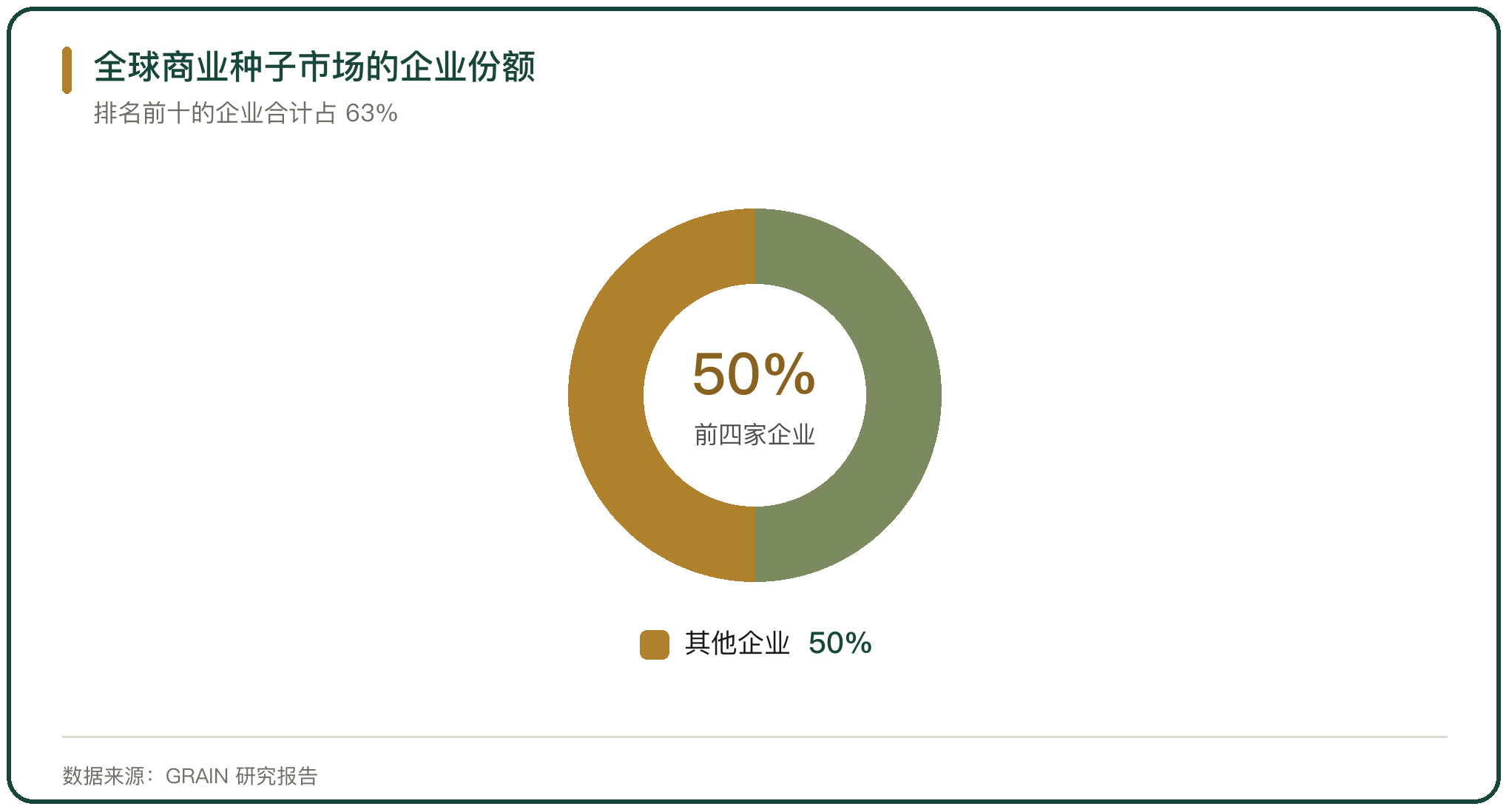 全球商业种子市场的企业份额
