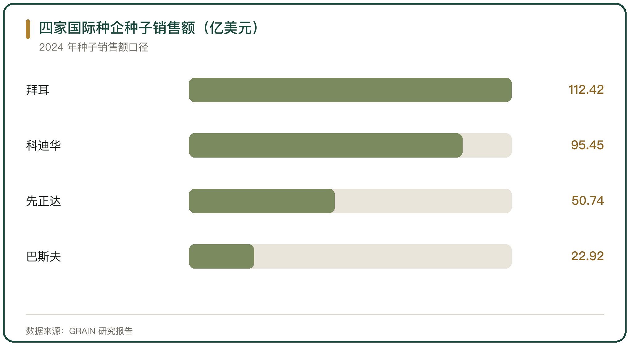 四家国际种企种子销售额（亿美元）