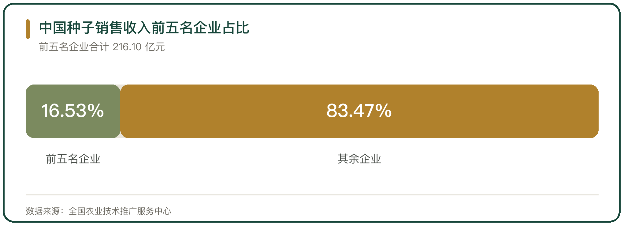中国种子销售收入前五名企业占比