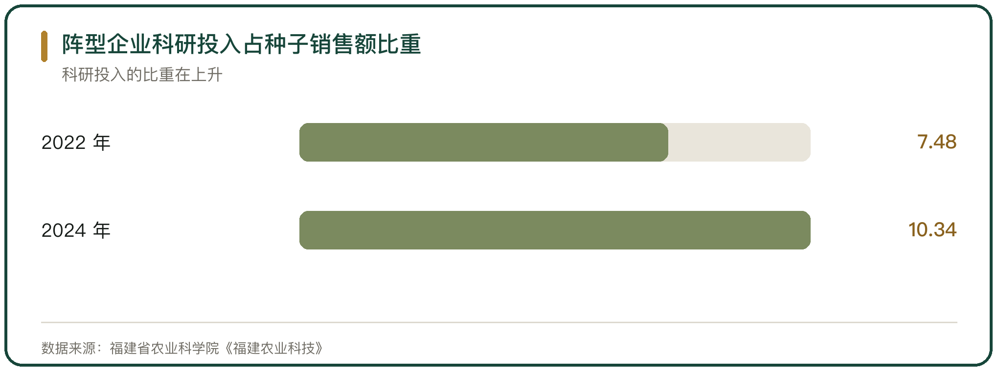 阵型企业科研投入占种子销售额比重