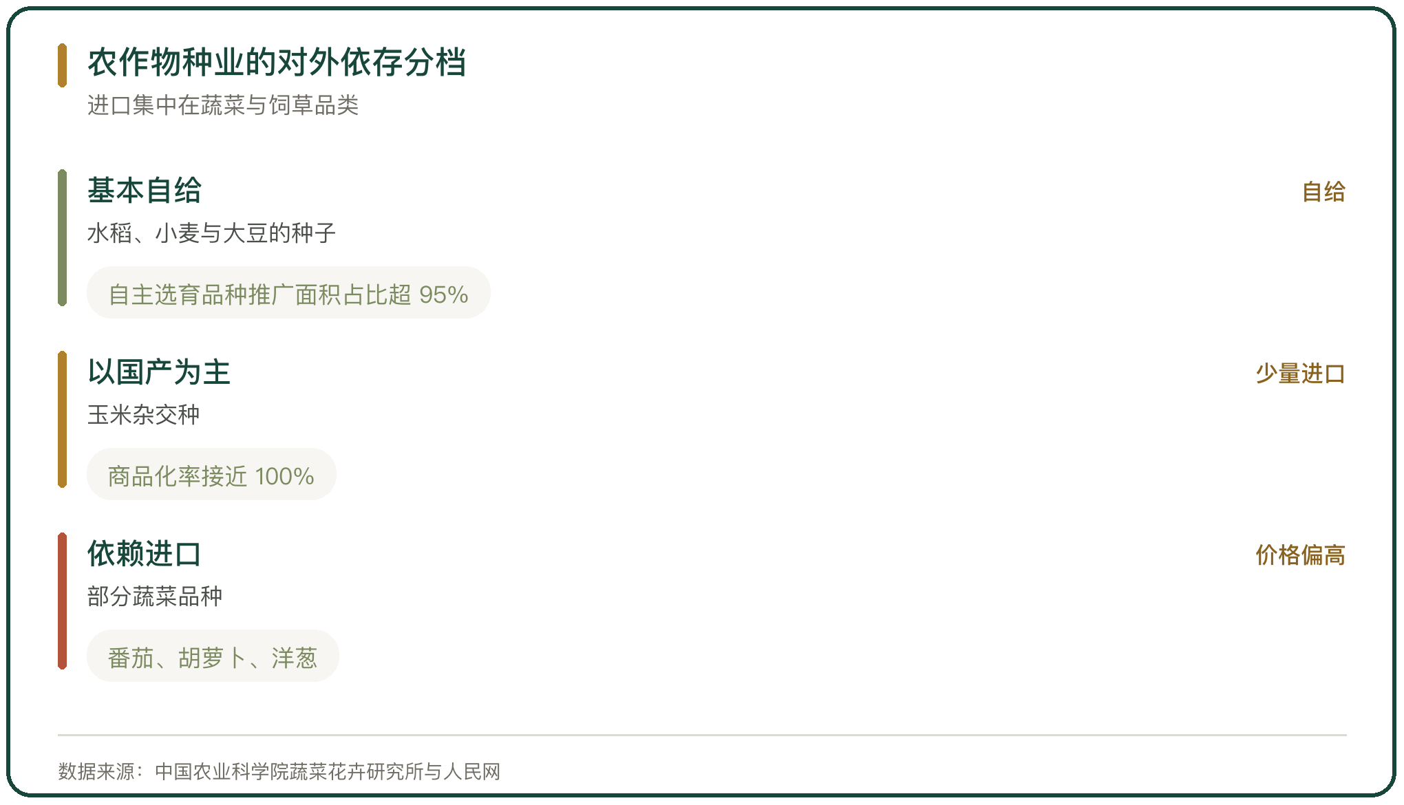 农作物种业的对外依存分档