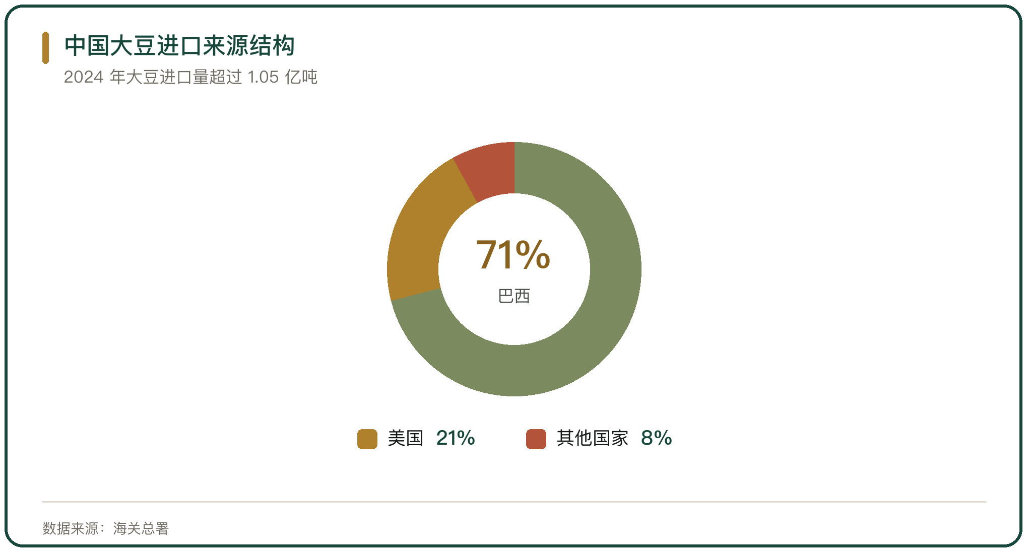 中国大豆进口来源结构