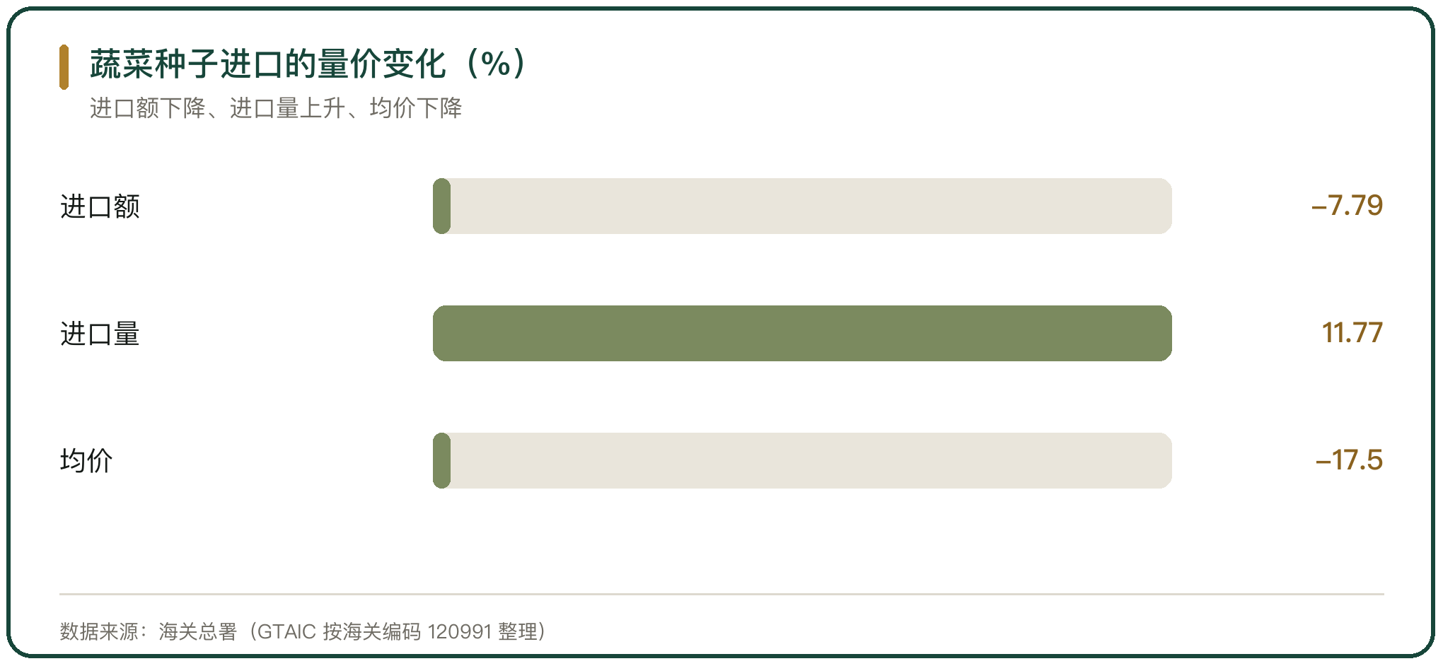蔬菜种子进口的量价变化（%）