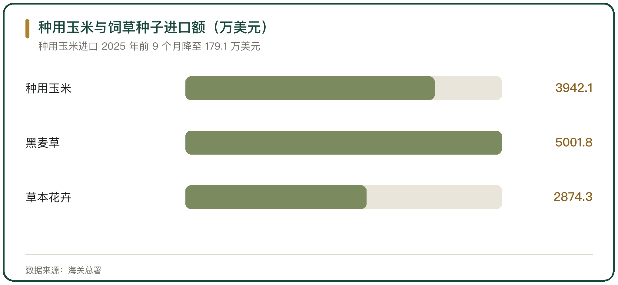 种用玉米与饲草种子进口额（万美元）