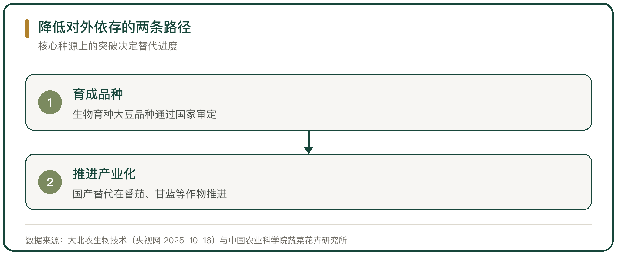 降低对外依存的两条路径