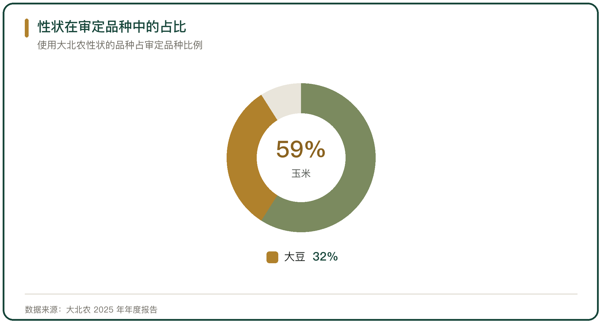 性状在审定品种中的占比