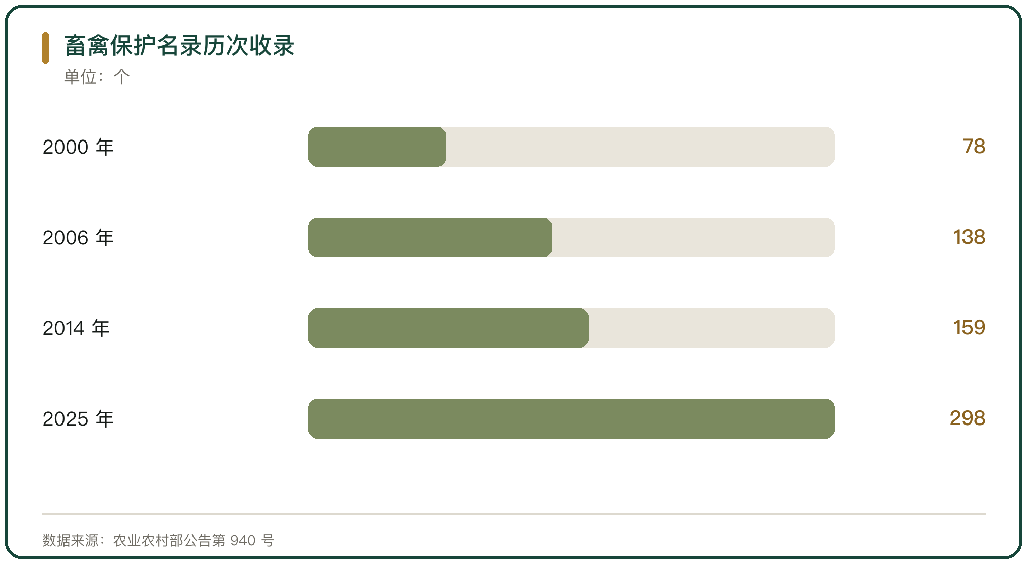 畜禽保护名录历次收录