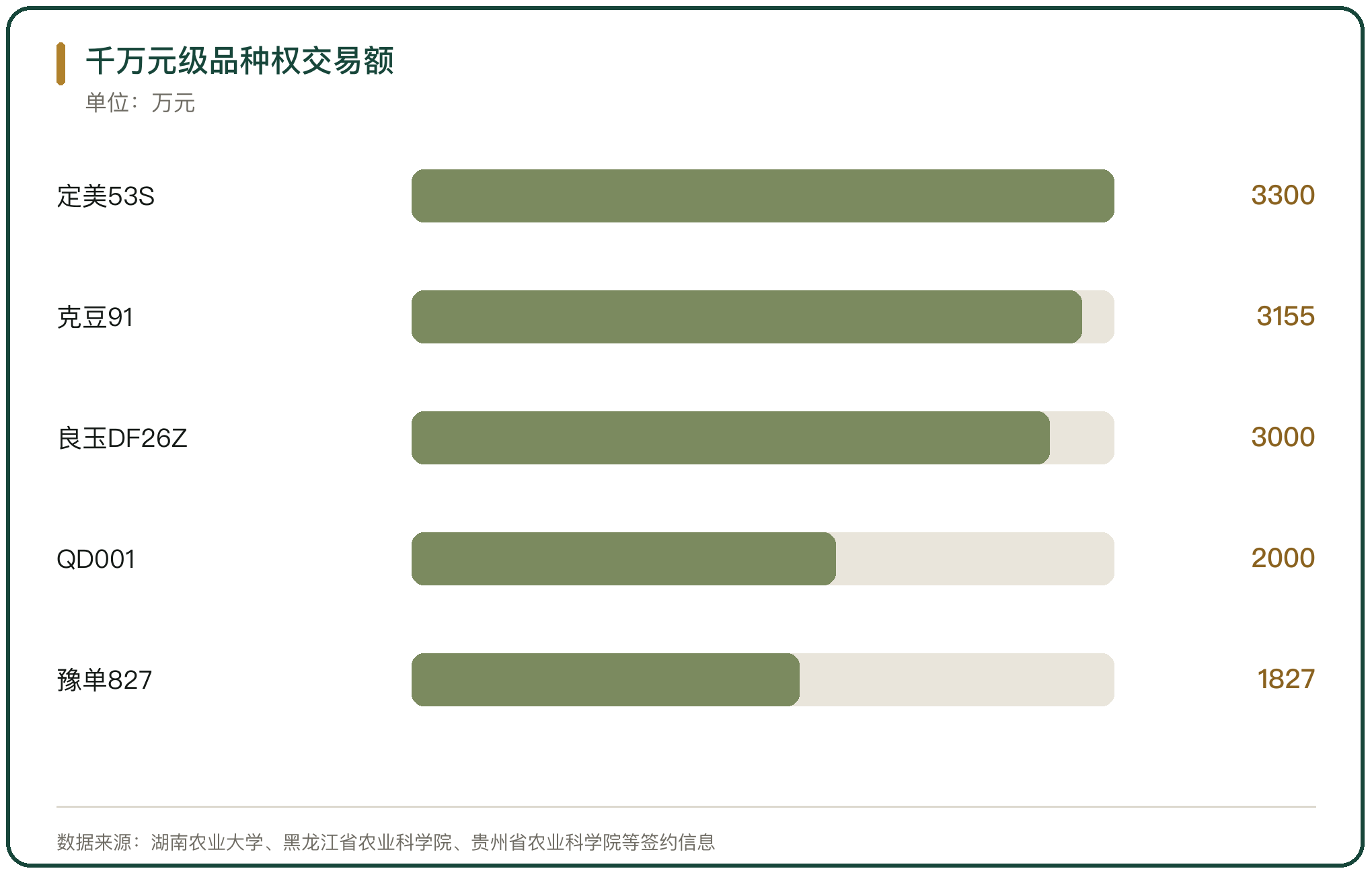 千万元级品种权交易额