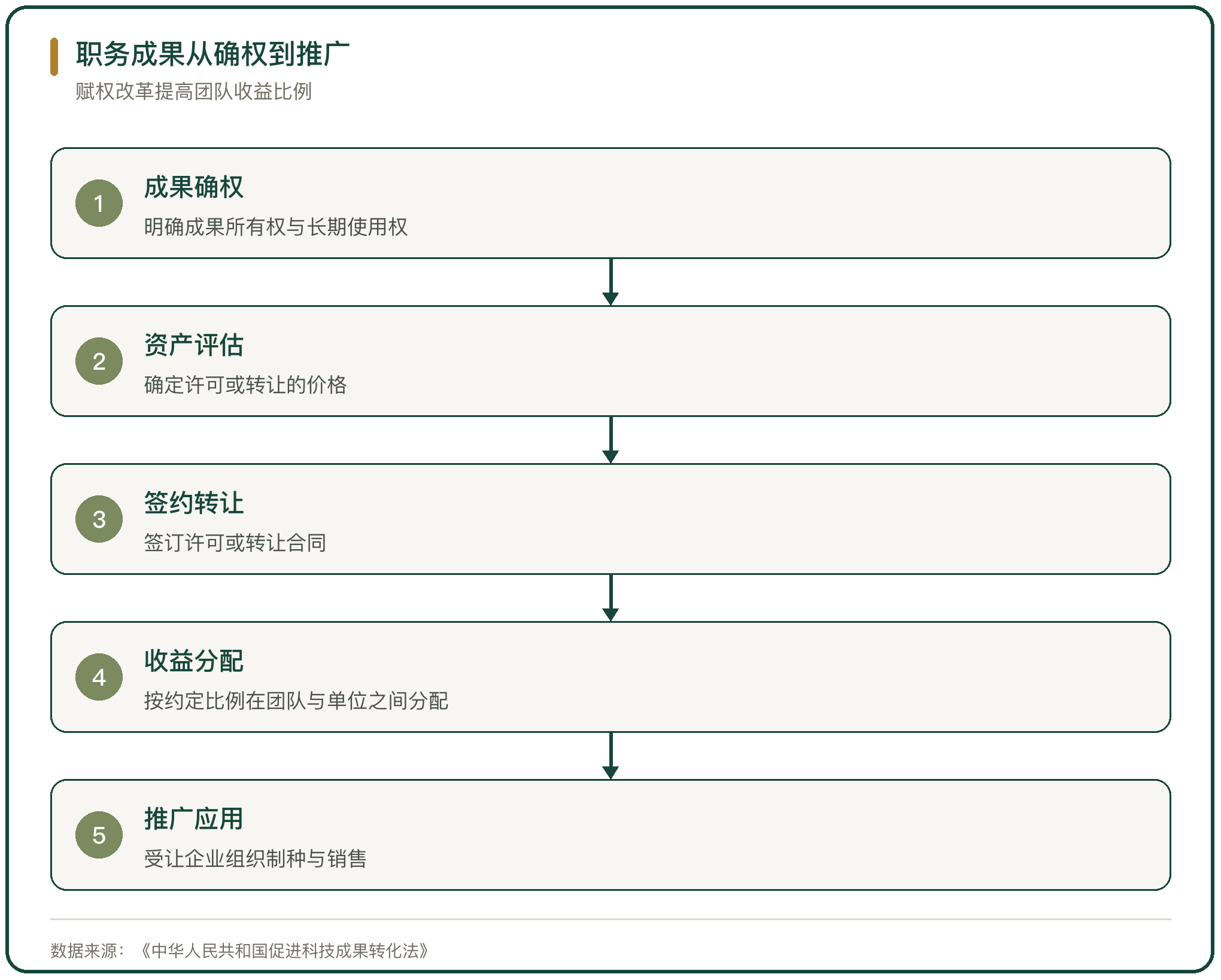 职务成果从确权到推广