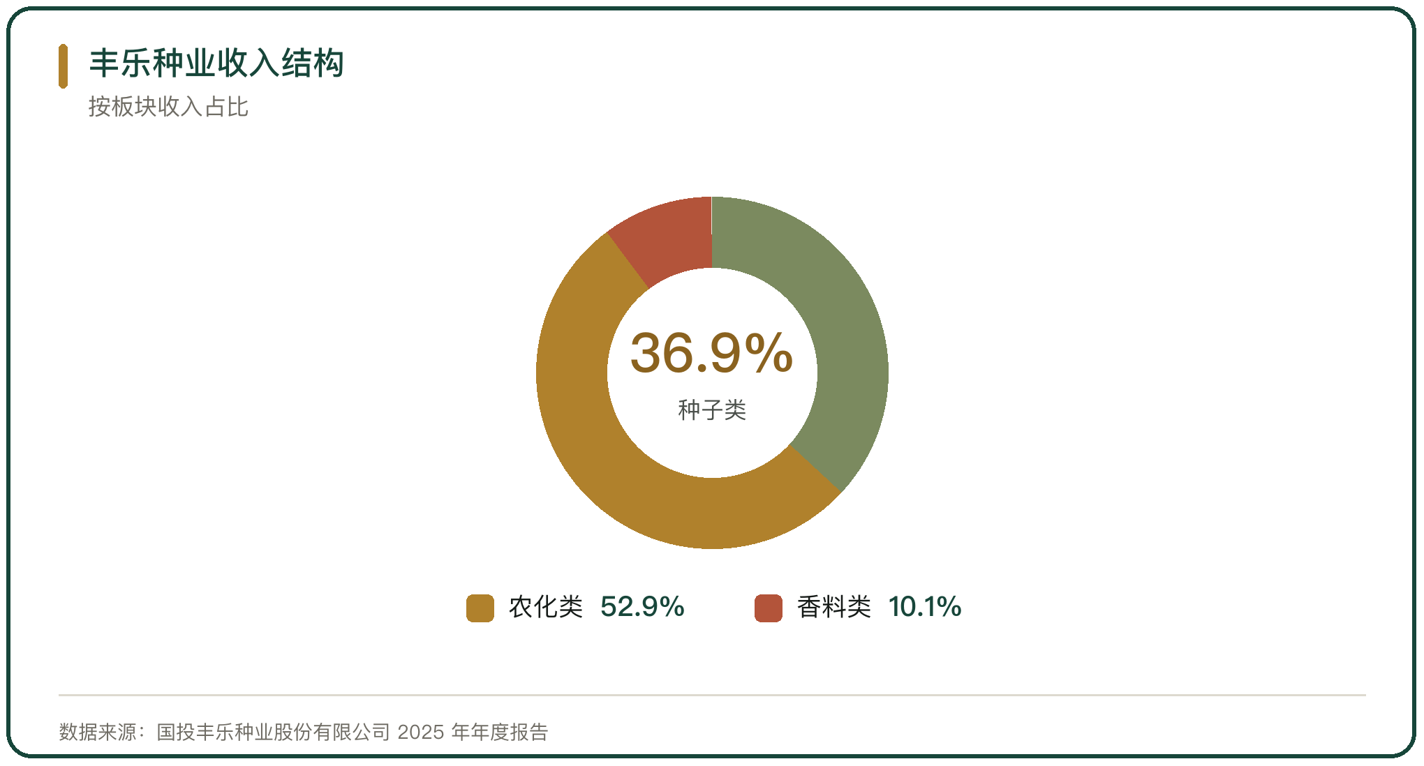 丰乐种业收入结构