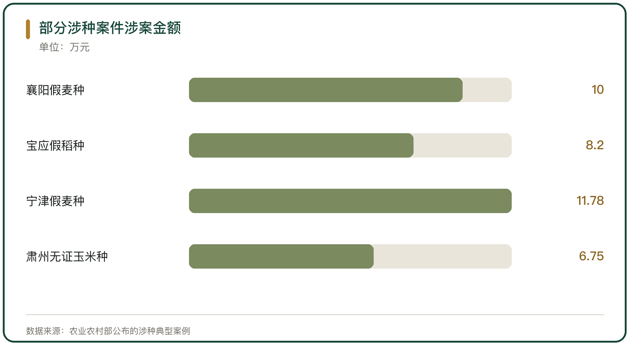 部分涉种案件涉案金额