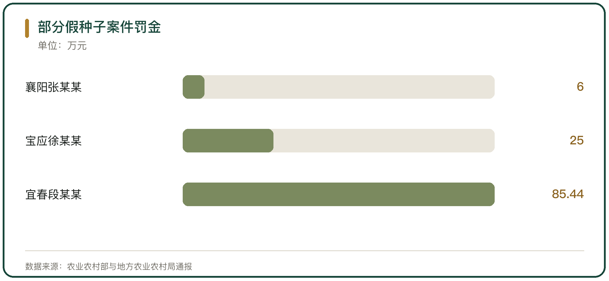 部分假种子案件罚金