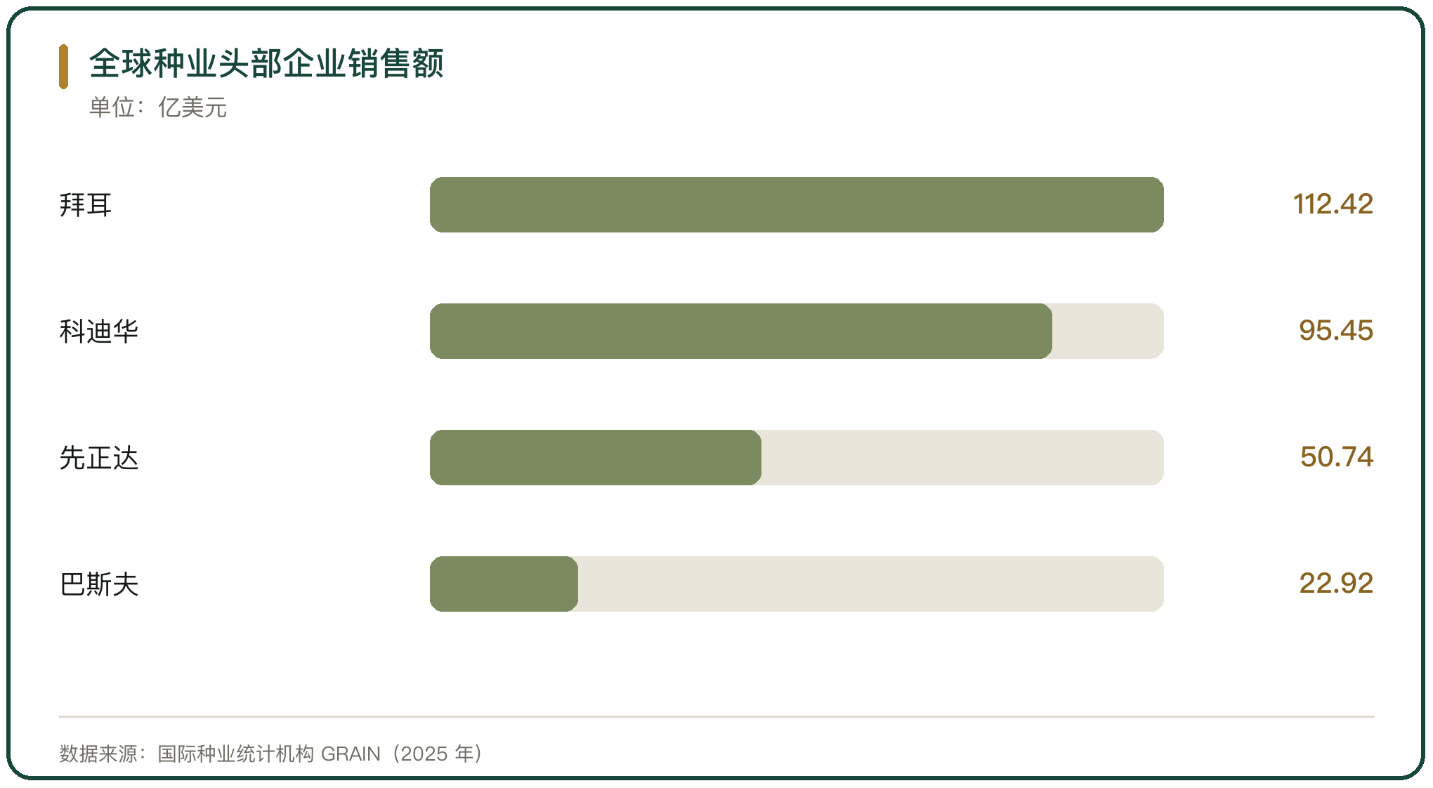 全球种业头部企业销售额