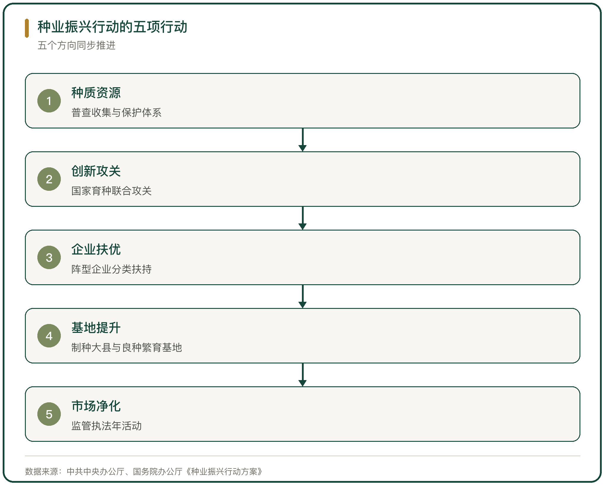种业振兴行动的五项行动