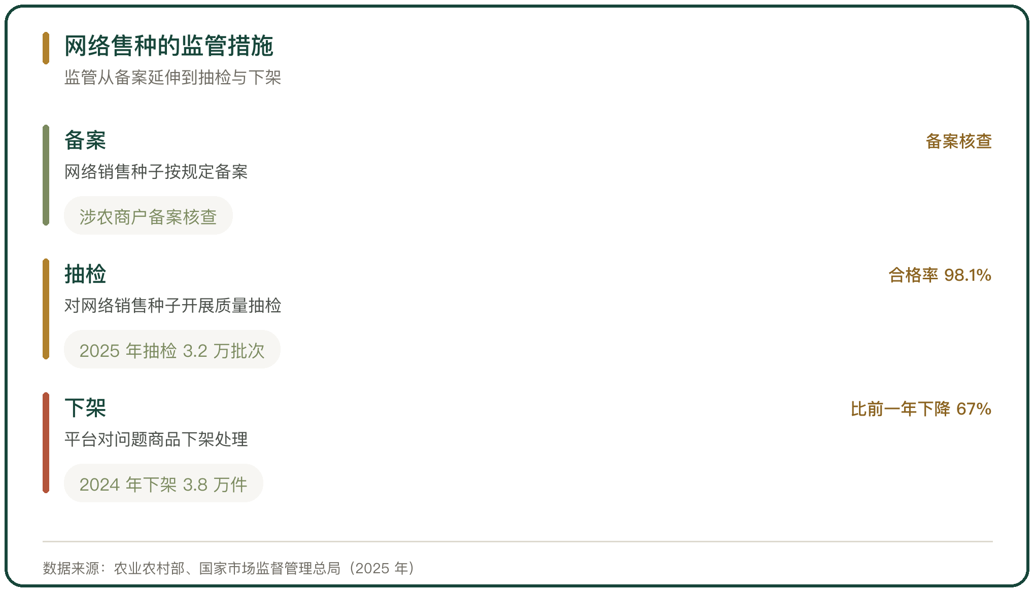 网络售种的监管措施