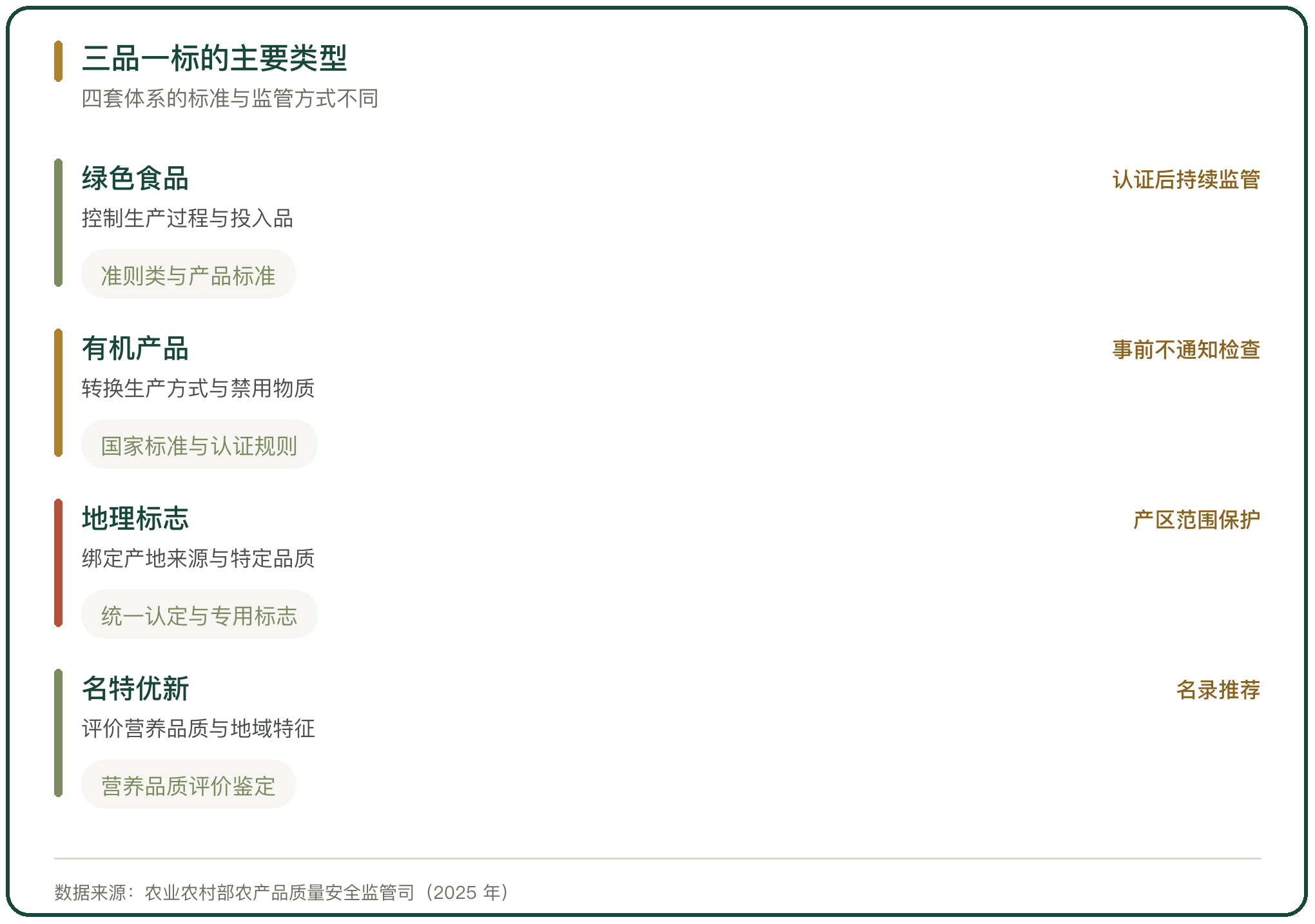 三品一标的主要类型