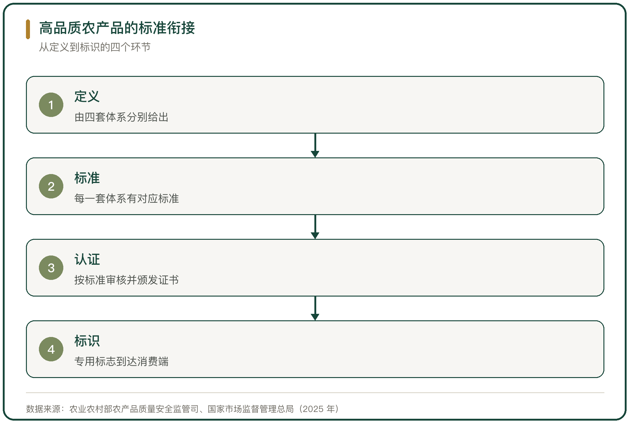 高品质农产品的标准衔接
