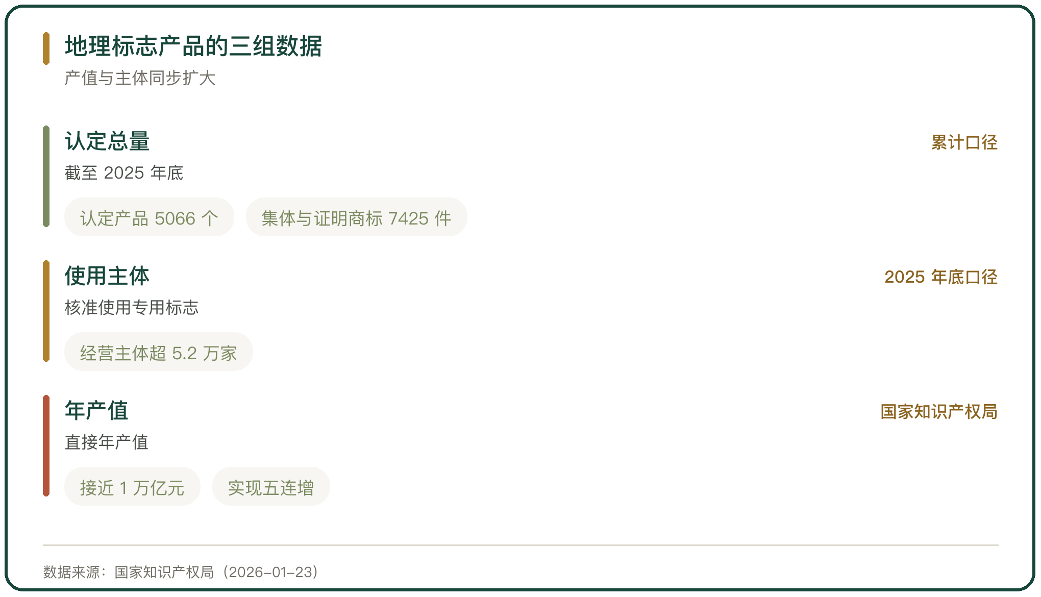 地理标志产品的三组数据