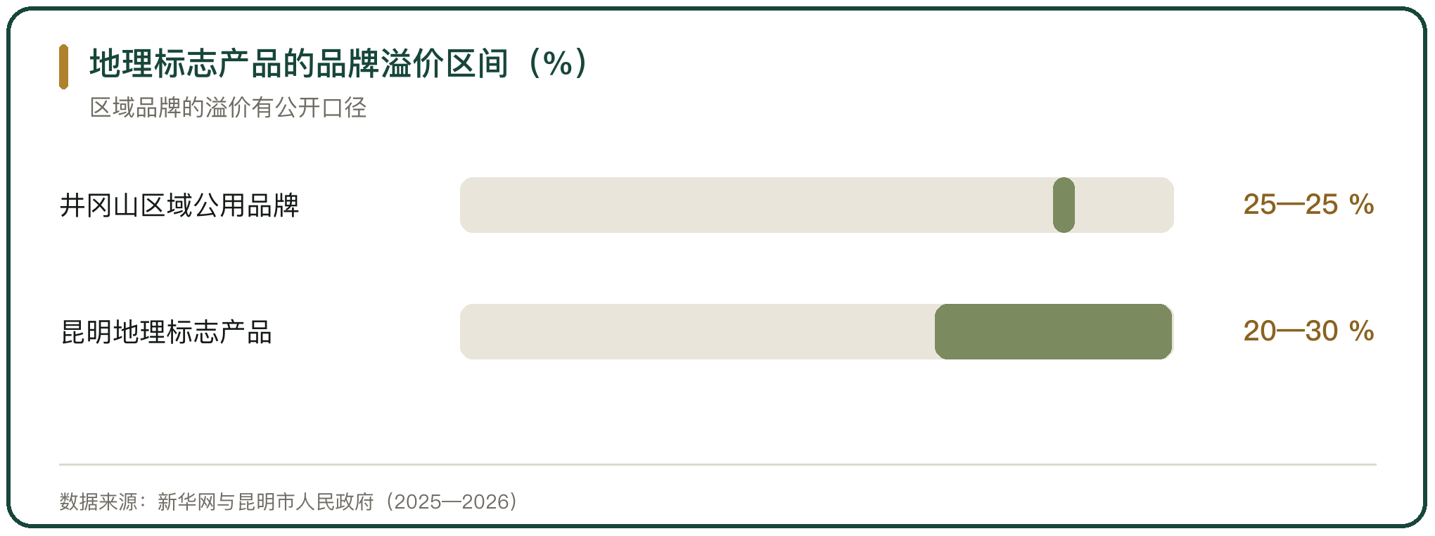 地理标志产品的品牌溢价区间（%）