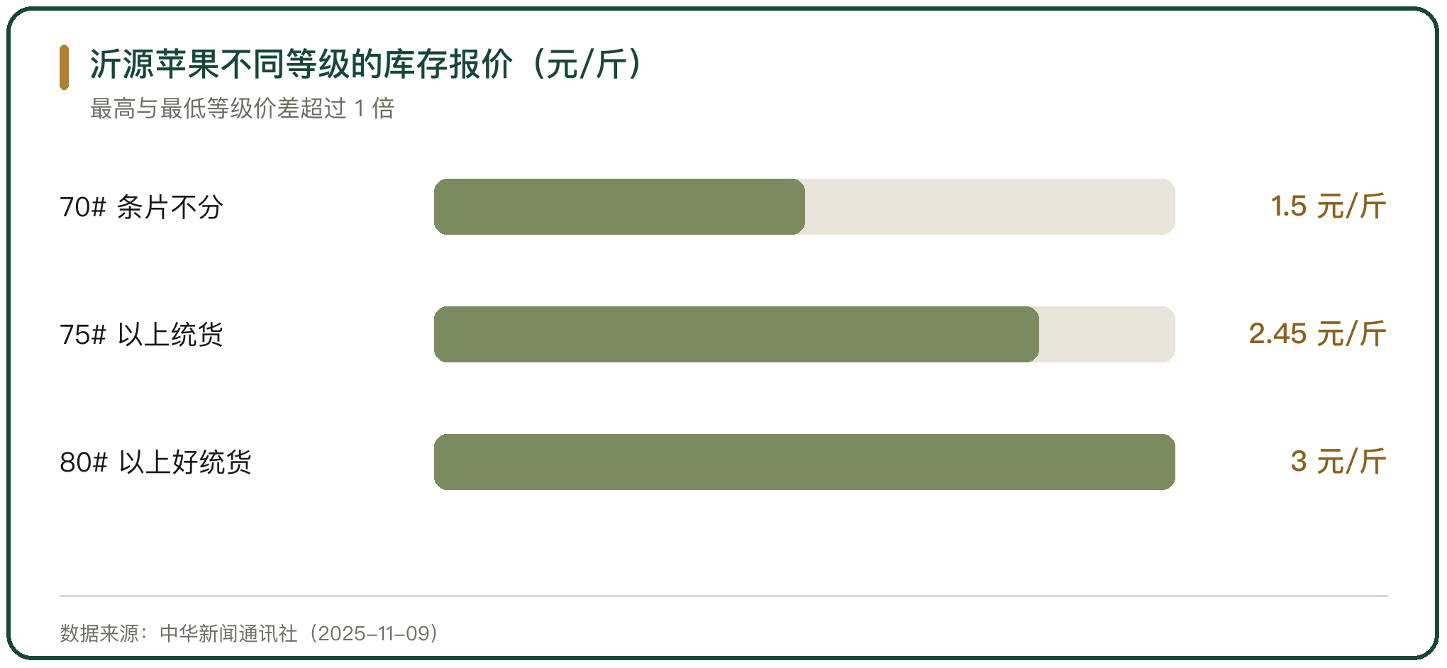 沂源苹果不同等级的库存报价（元/斤）