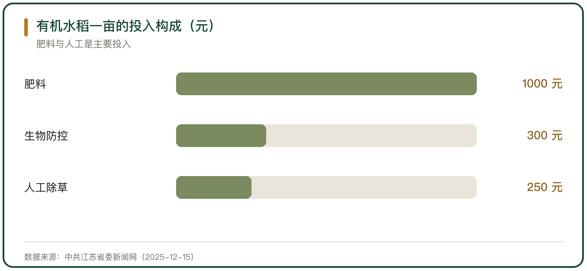 有机水稻一亩的投入构成（元）