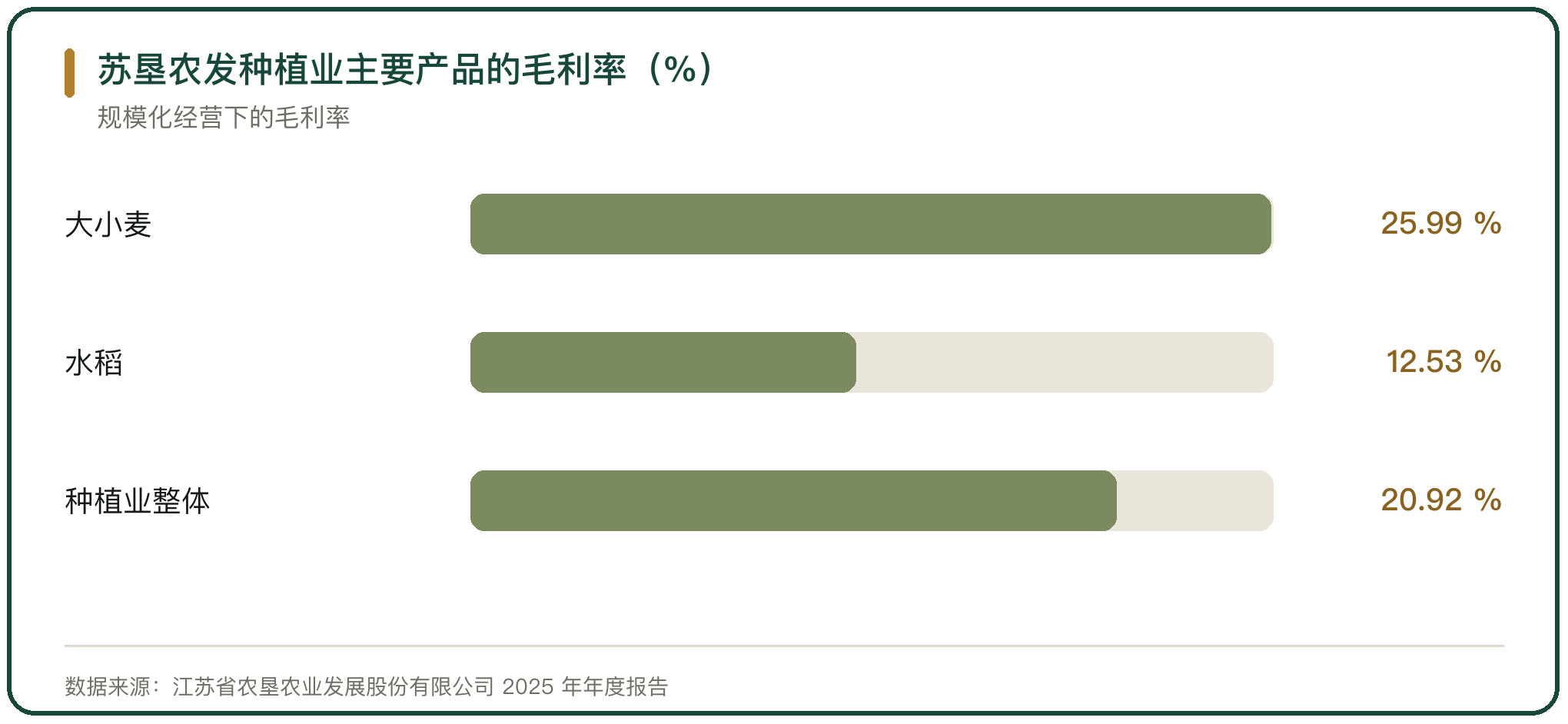 苏垦农发种植业主要产品的毛利率（%）