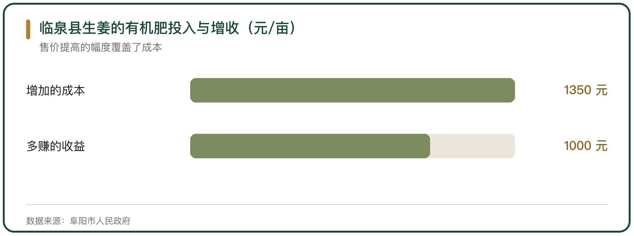 临泉县生姜的有机肥投入与增收（元/亩）