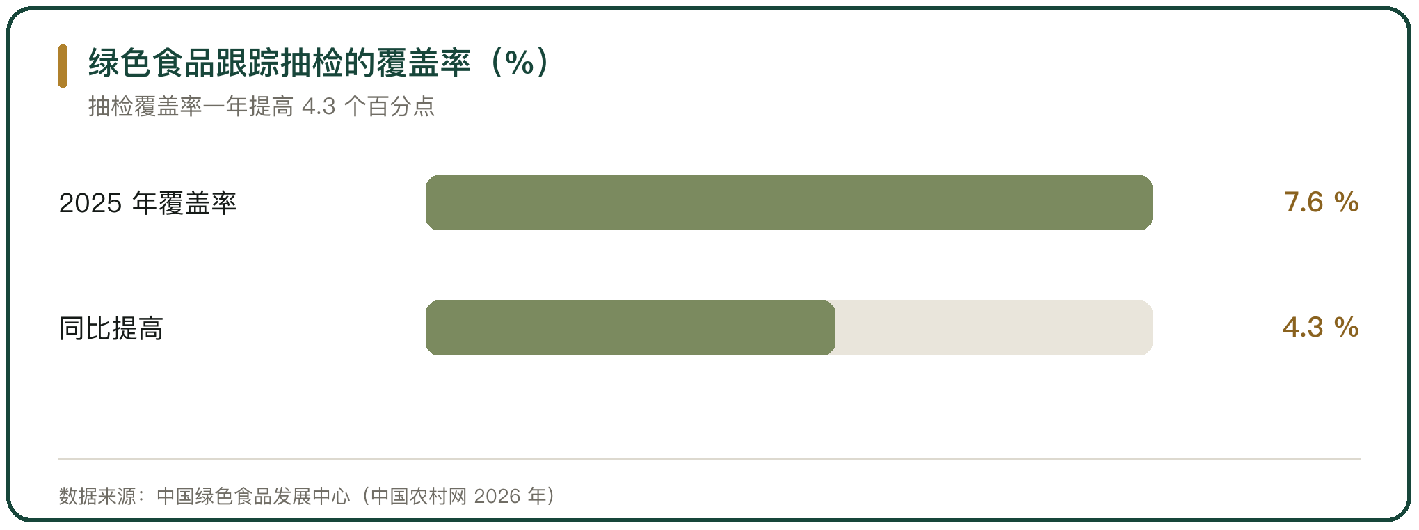 绿色食品跟踪抽检的覆盖率（%）