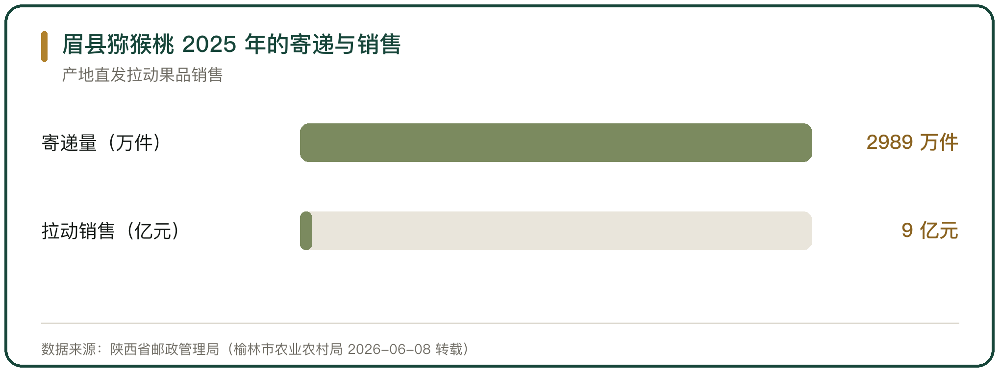 眉县猕猴桃 2025 年的寄递与销售
