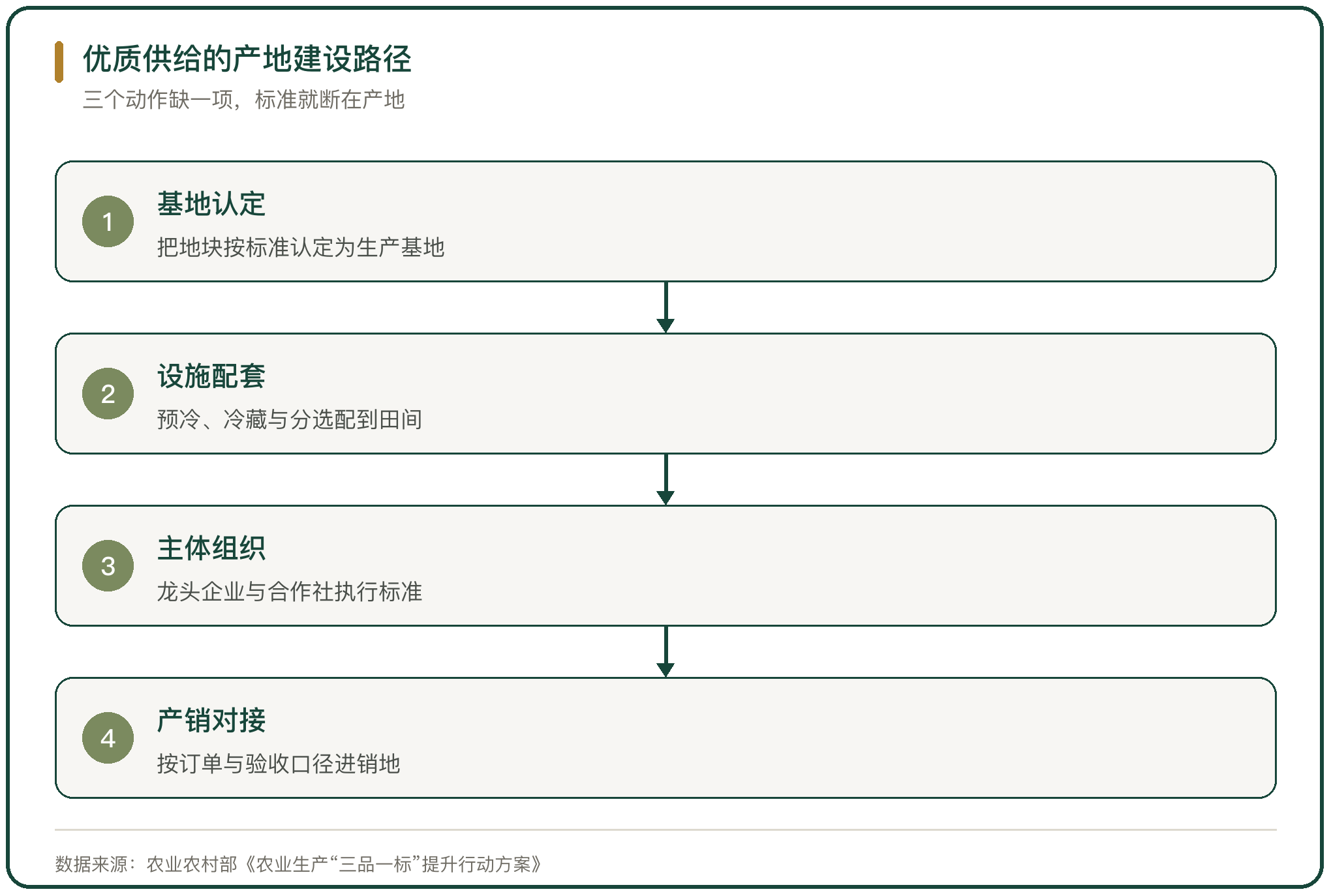 优质供给的产地建设路径