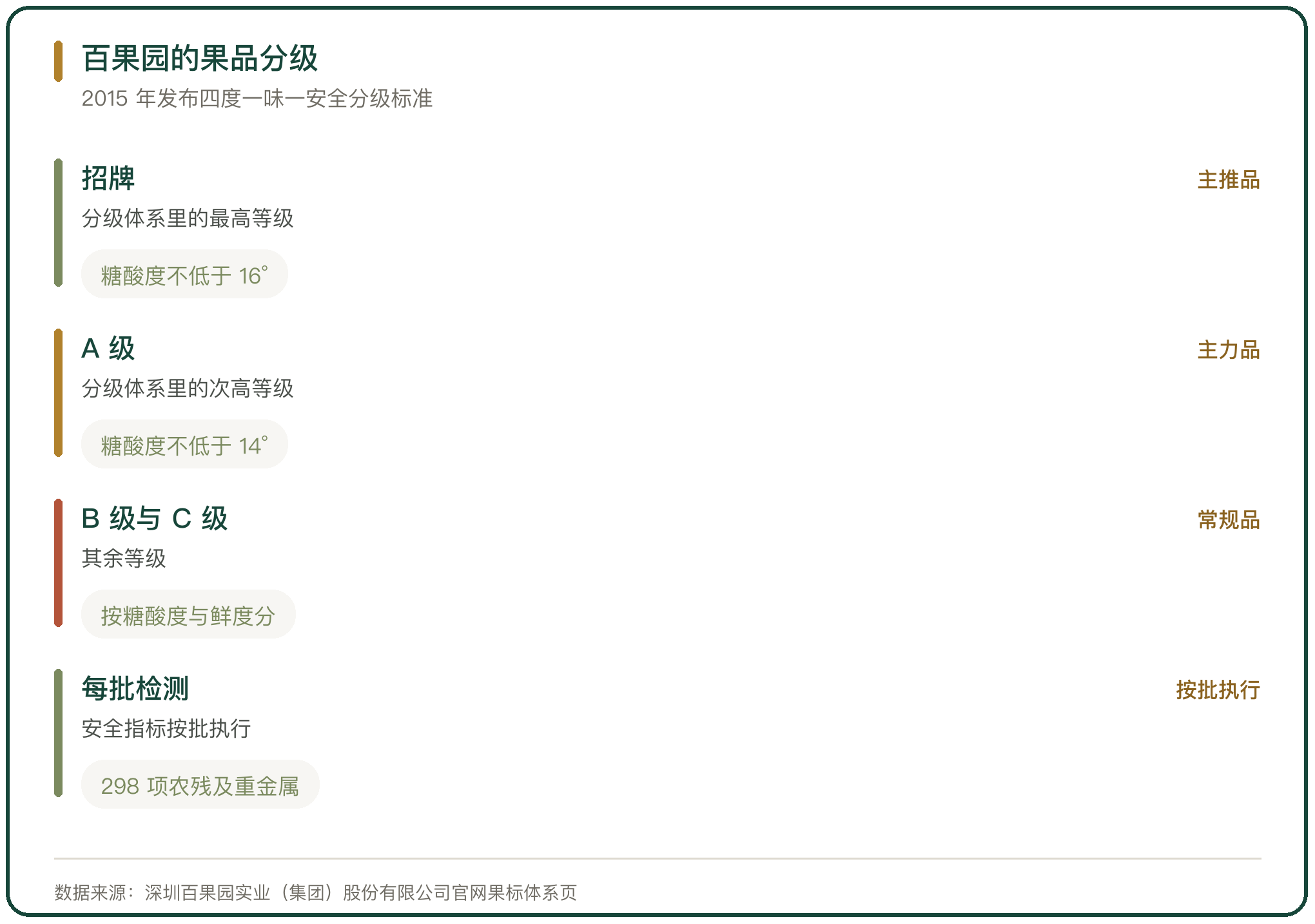 百果园的果品分级