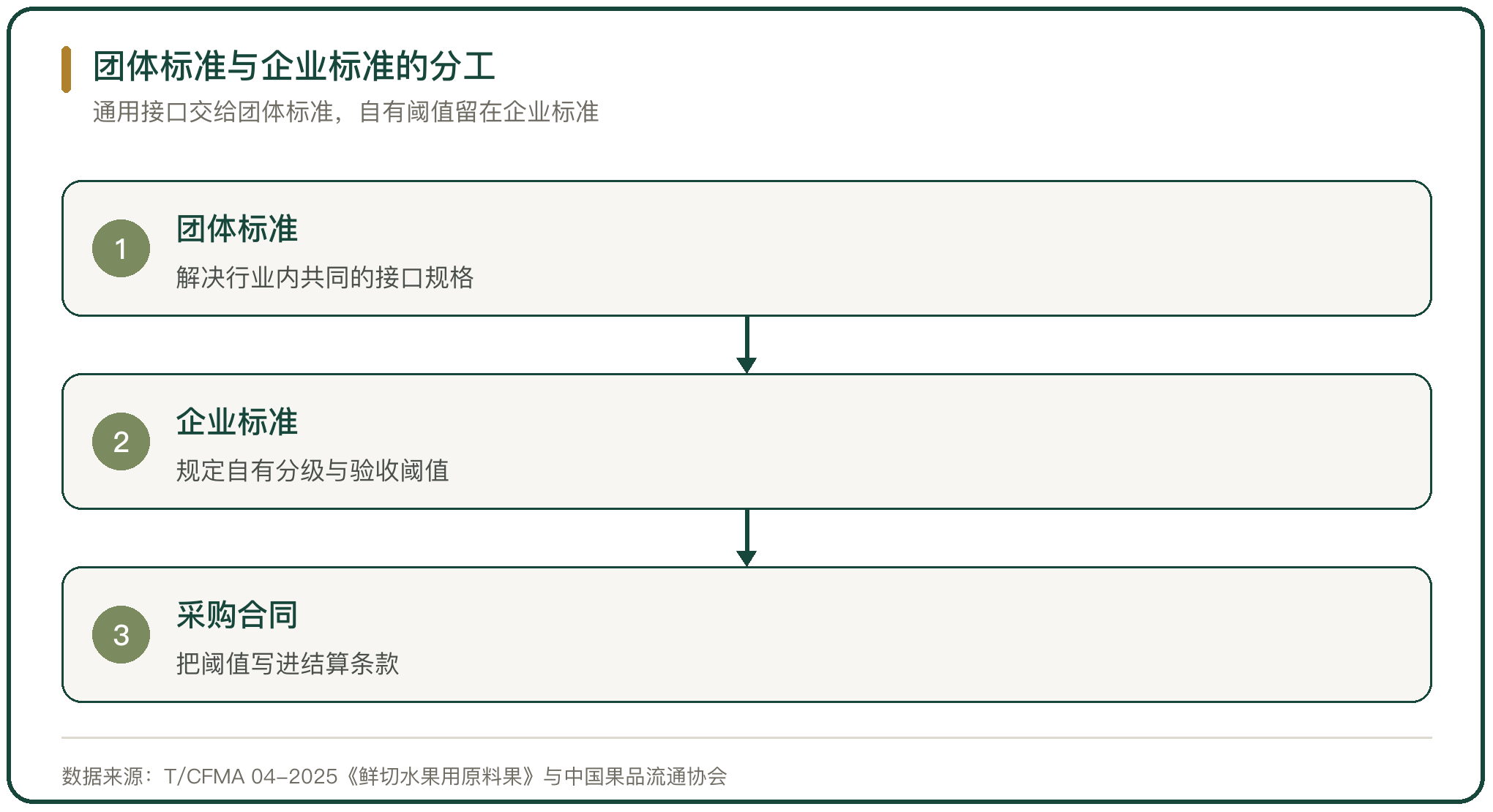 团体标准与企业标准的分工