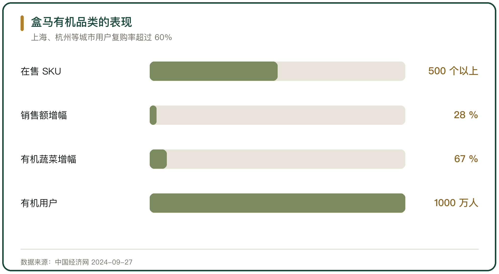 盒马有机品类的表现