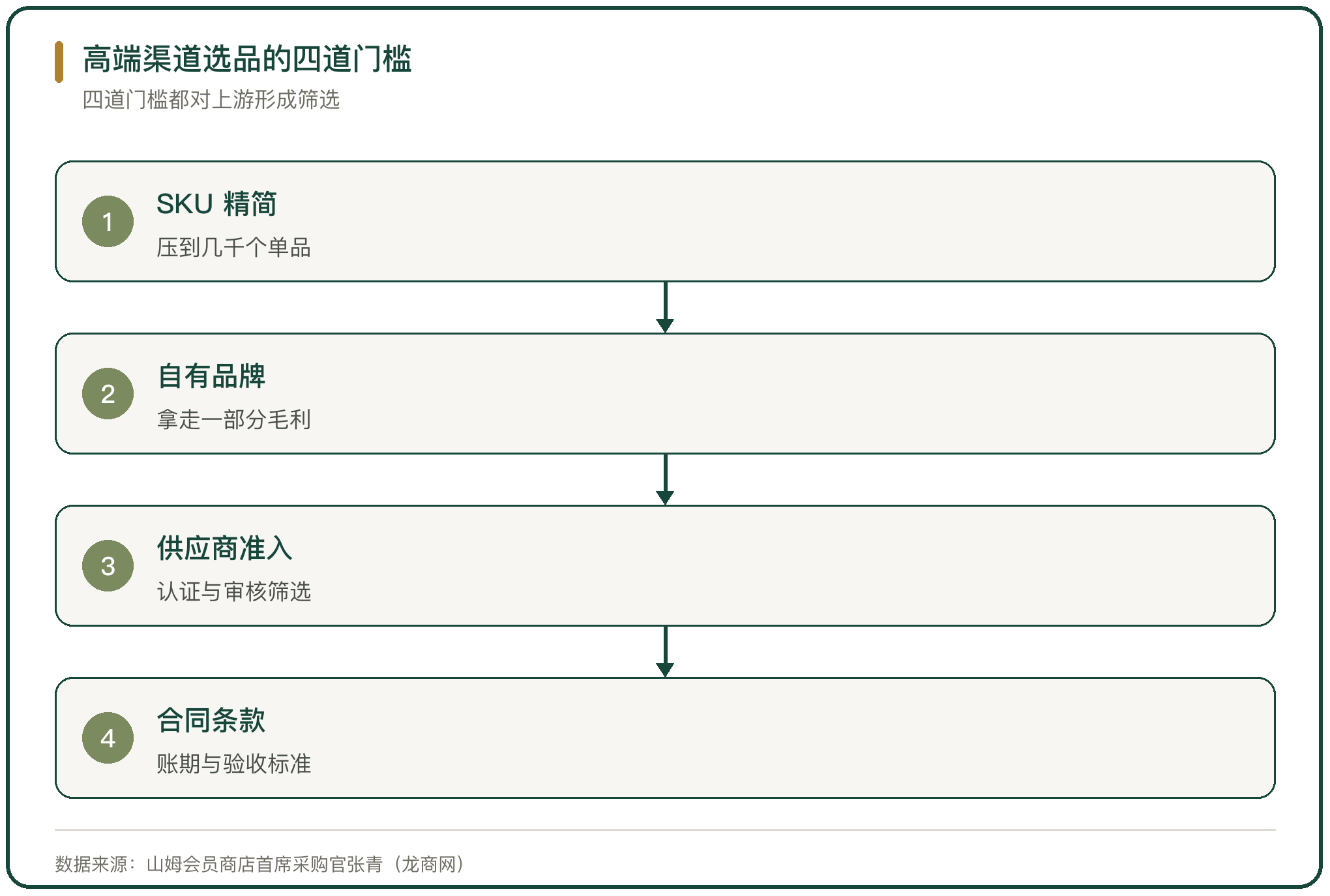 高端渠道选品的四道门槛